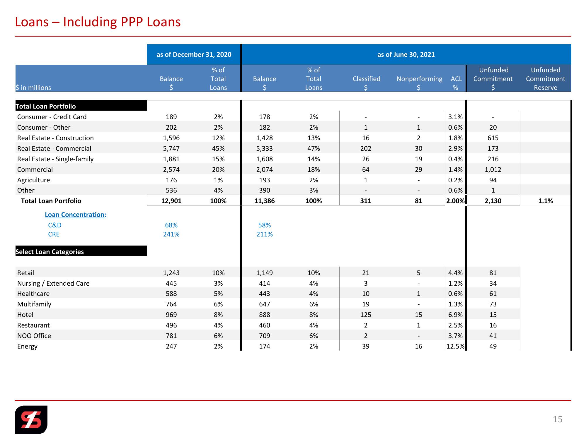 2nd Quarter 2021 Investor Presentation slide image #15