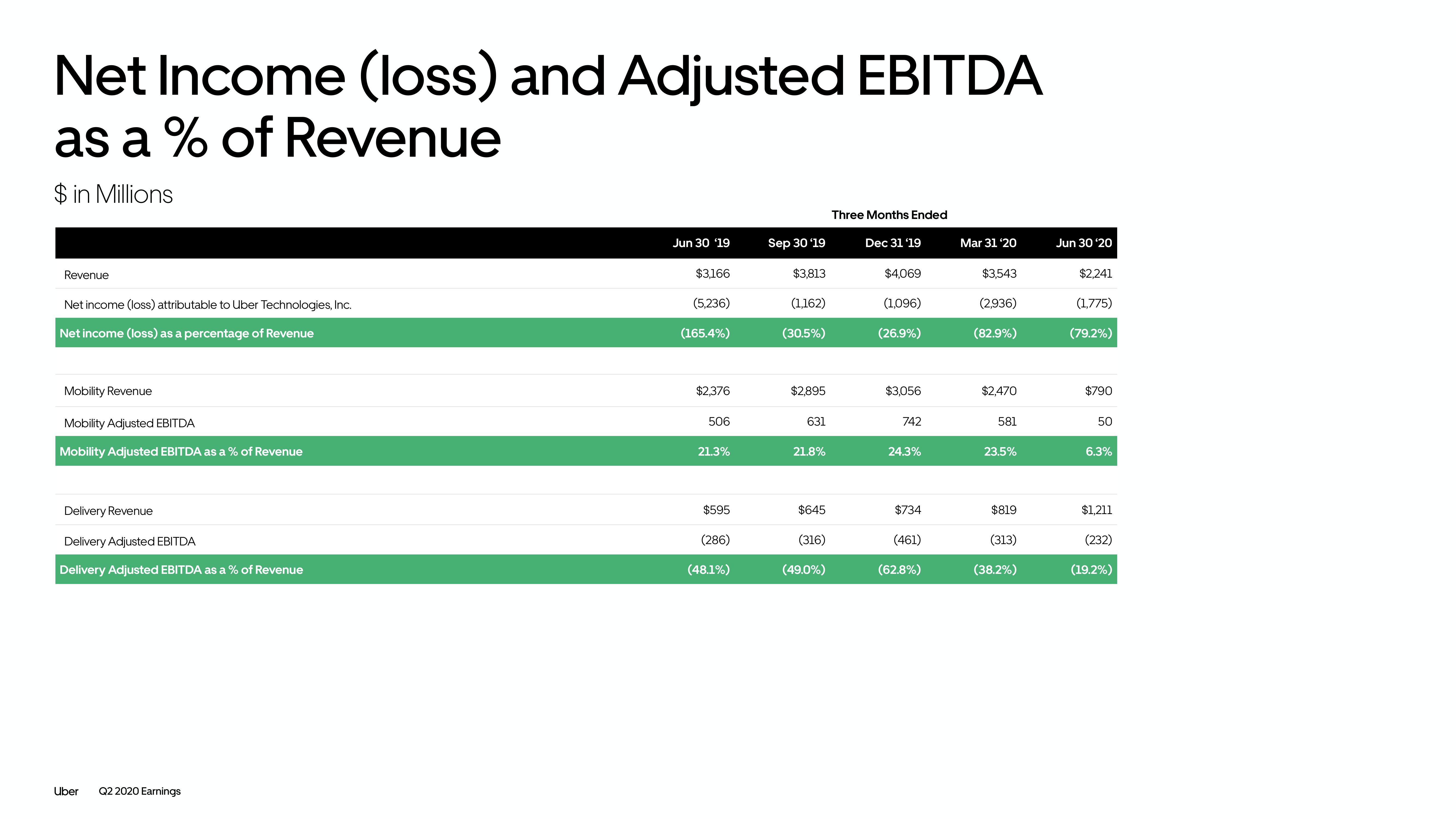 Uber Results Presentation Deck slide image