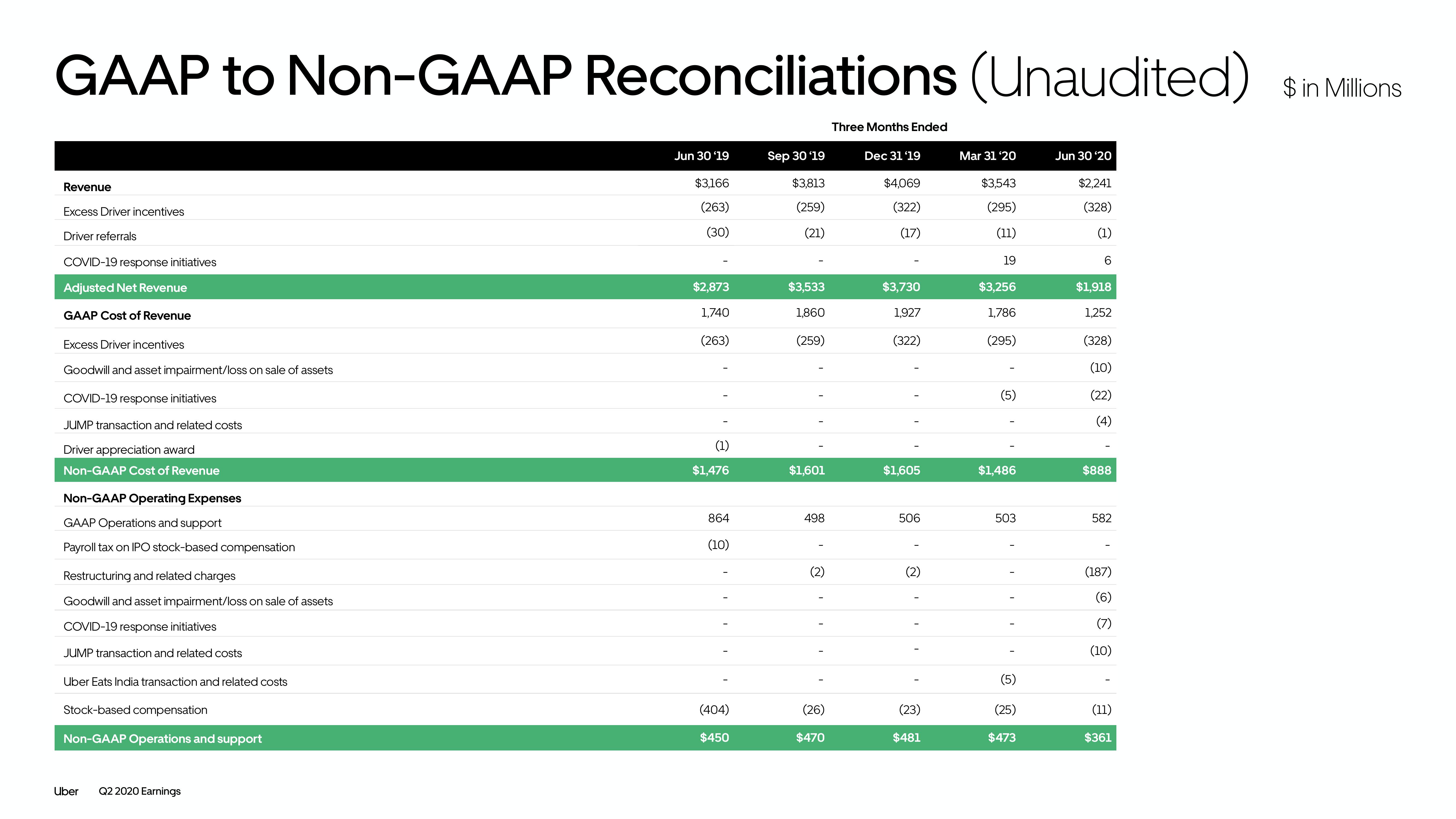 Uber Results Presentation Deck slide image #50