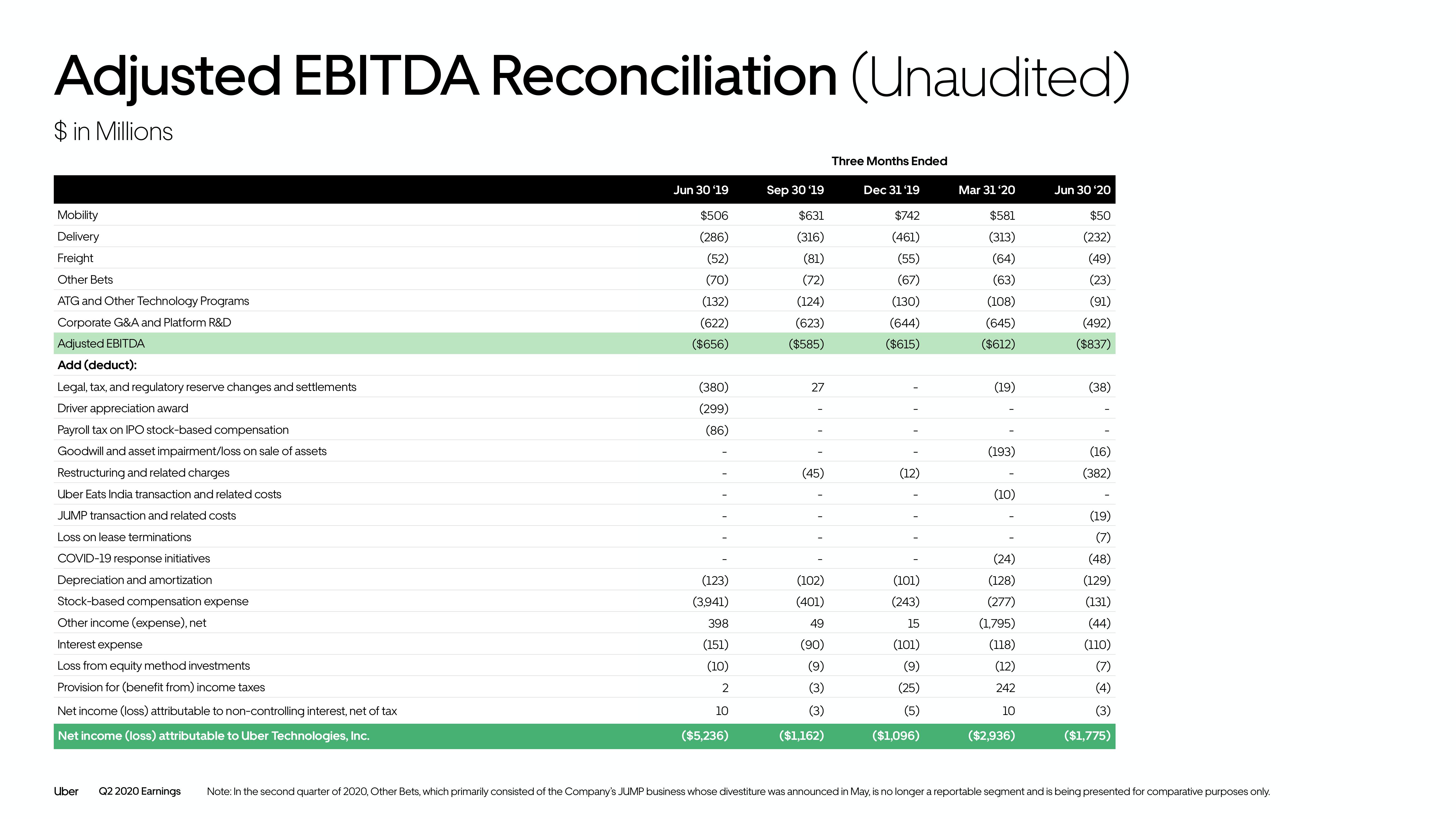 Uber Results Presentation Deck slide image #54