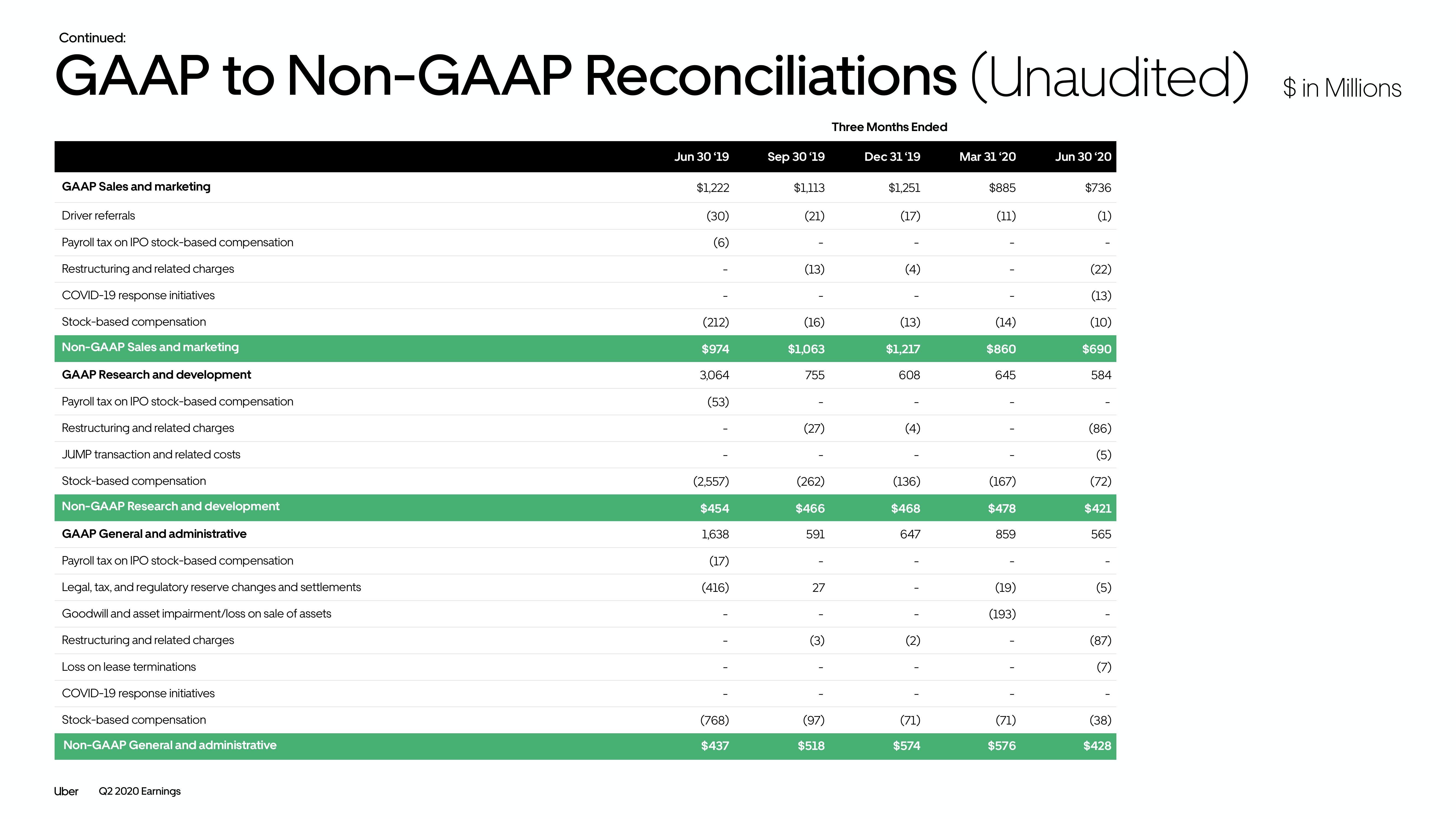 Uber Results Presentation Deck slide image