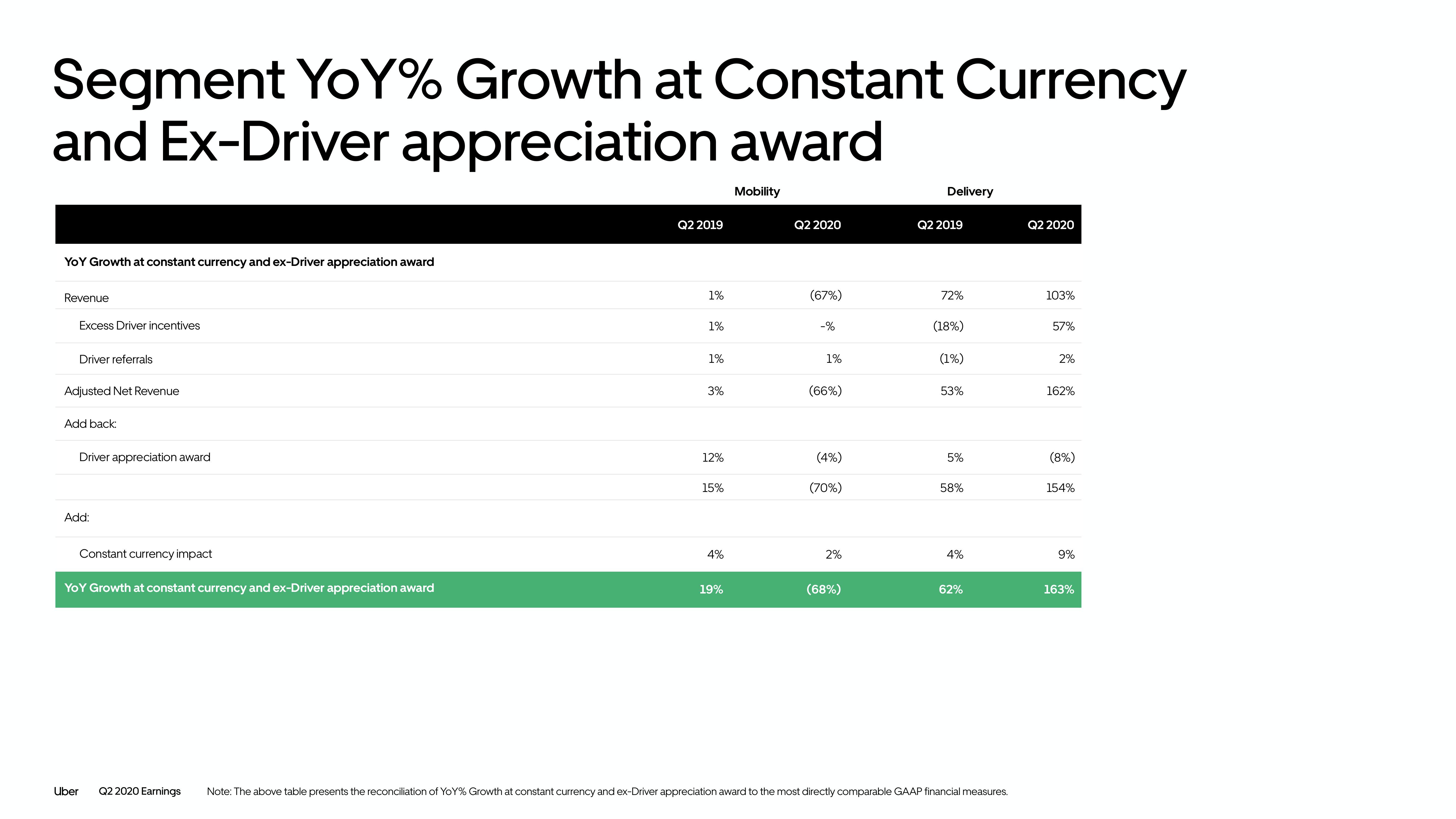 Uber Results Presentation Deck slide image