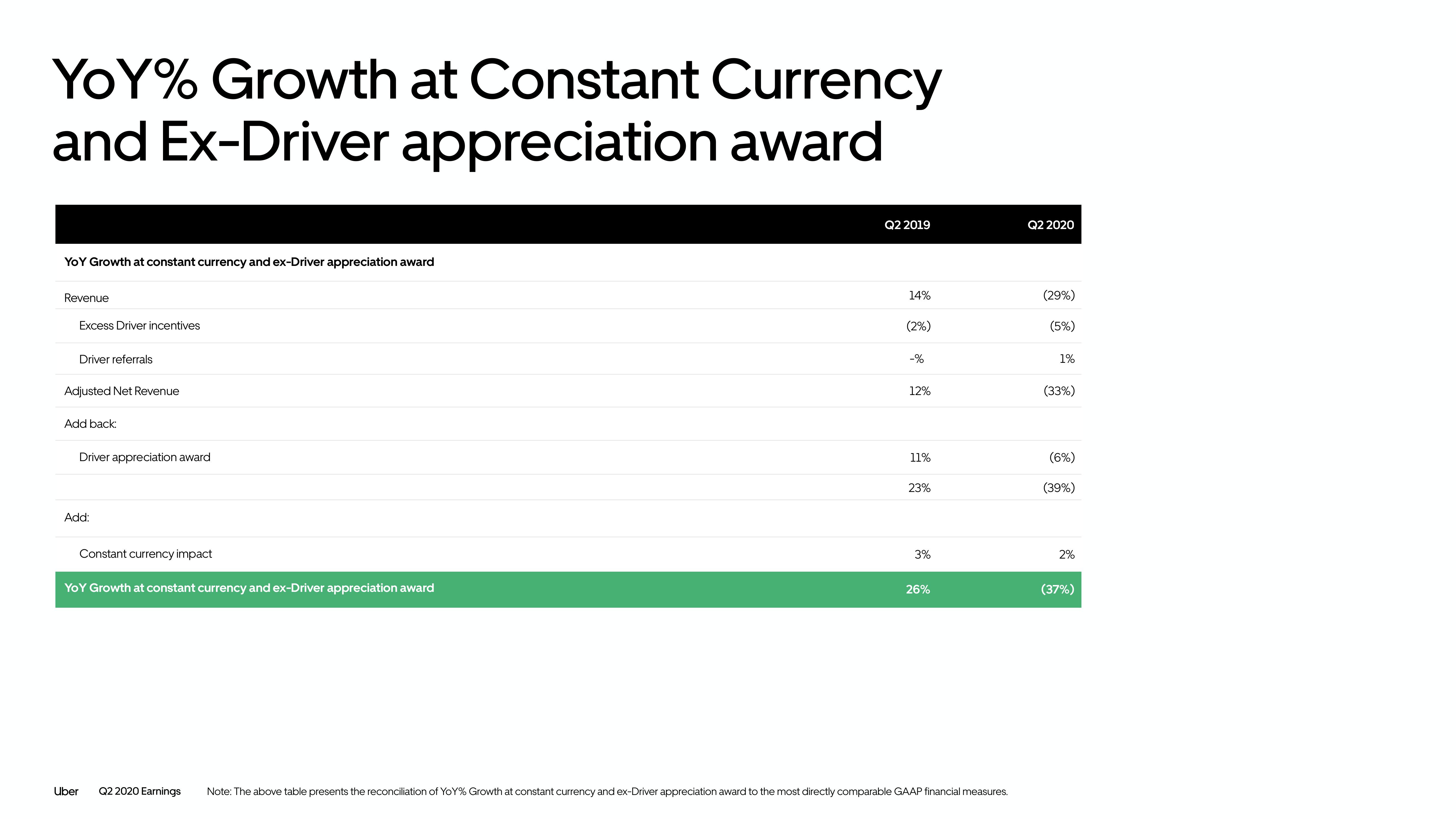 Uber Results Presentation Deck slide image #56