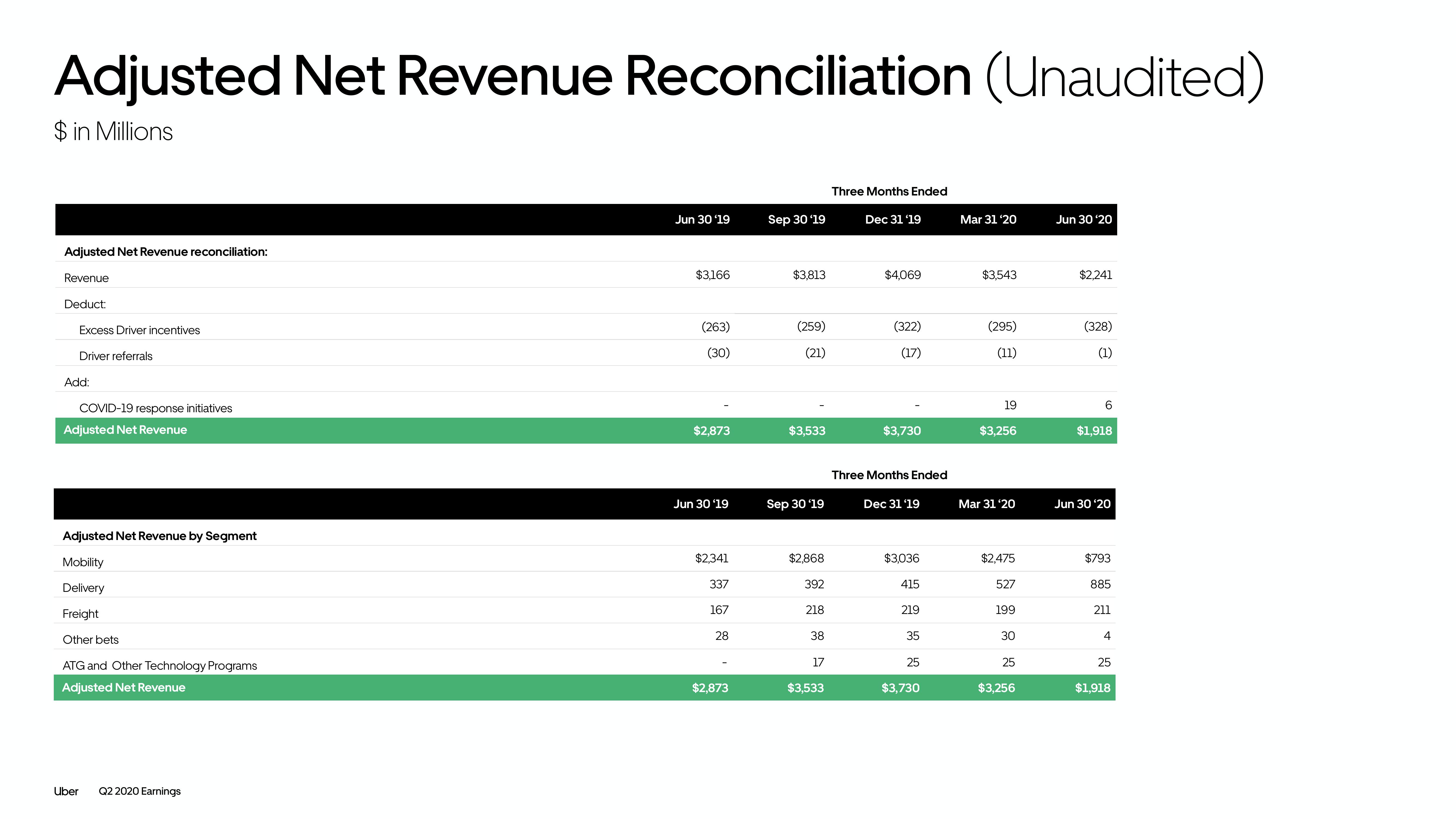 Uber Results Presentation Deck slide image #52