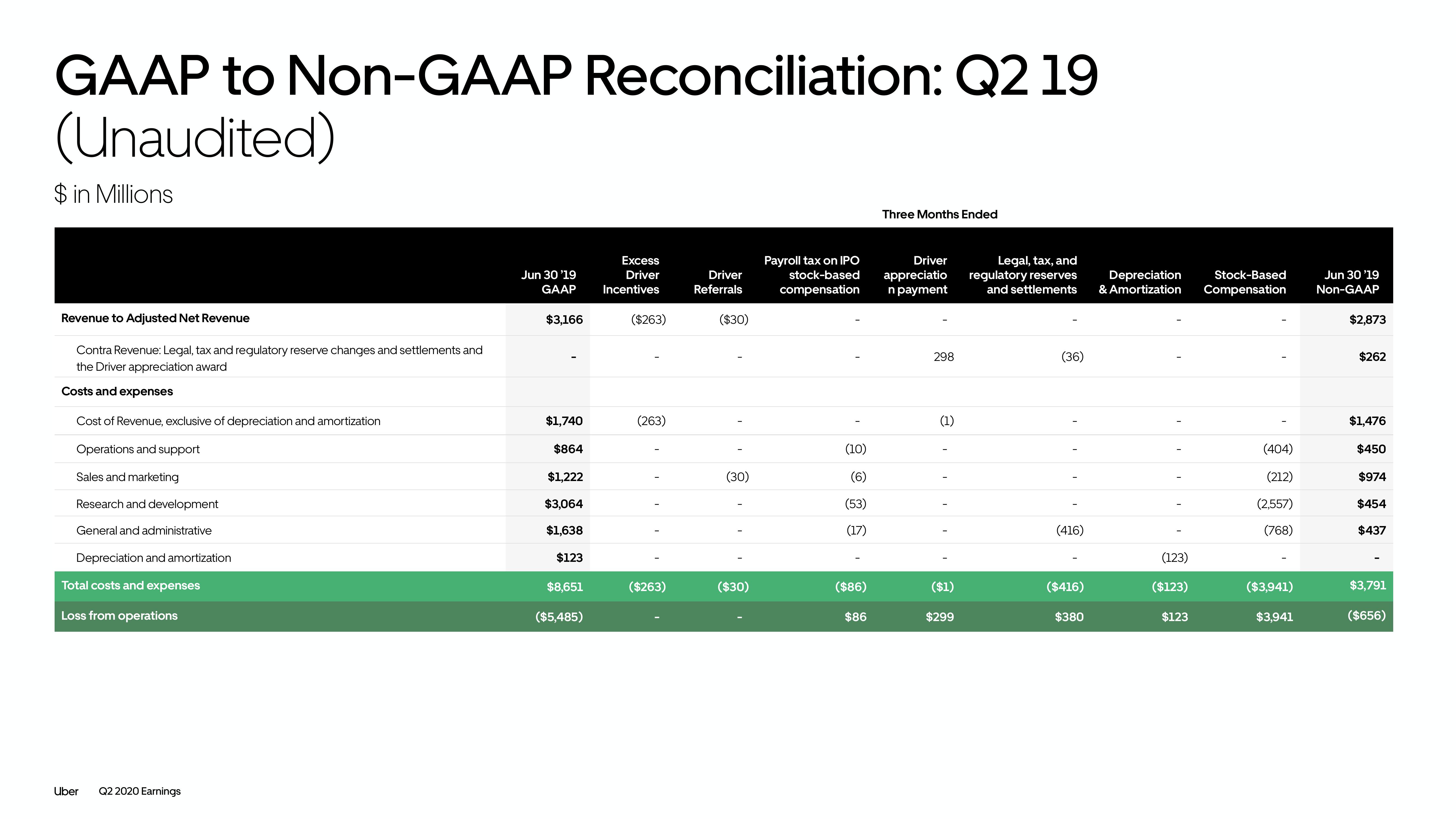 Uber Results Presentation Deck slide image