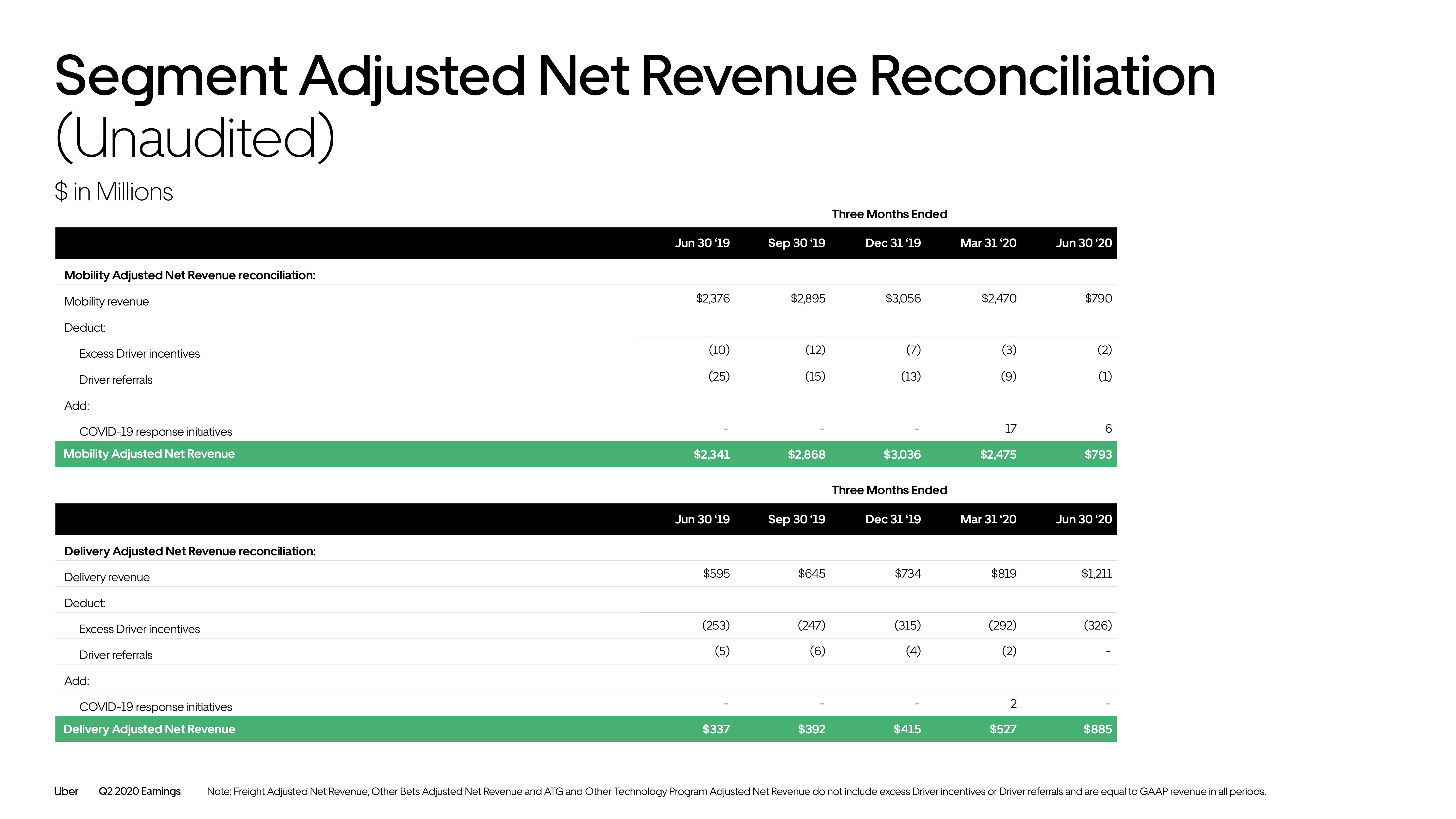 Uber Results Presentation Deck slide image #53