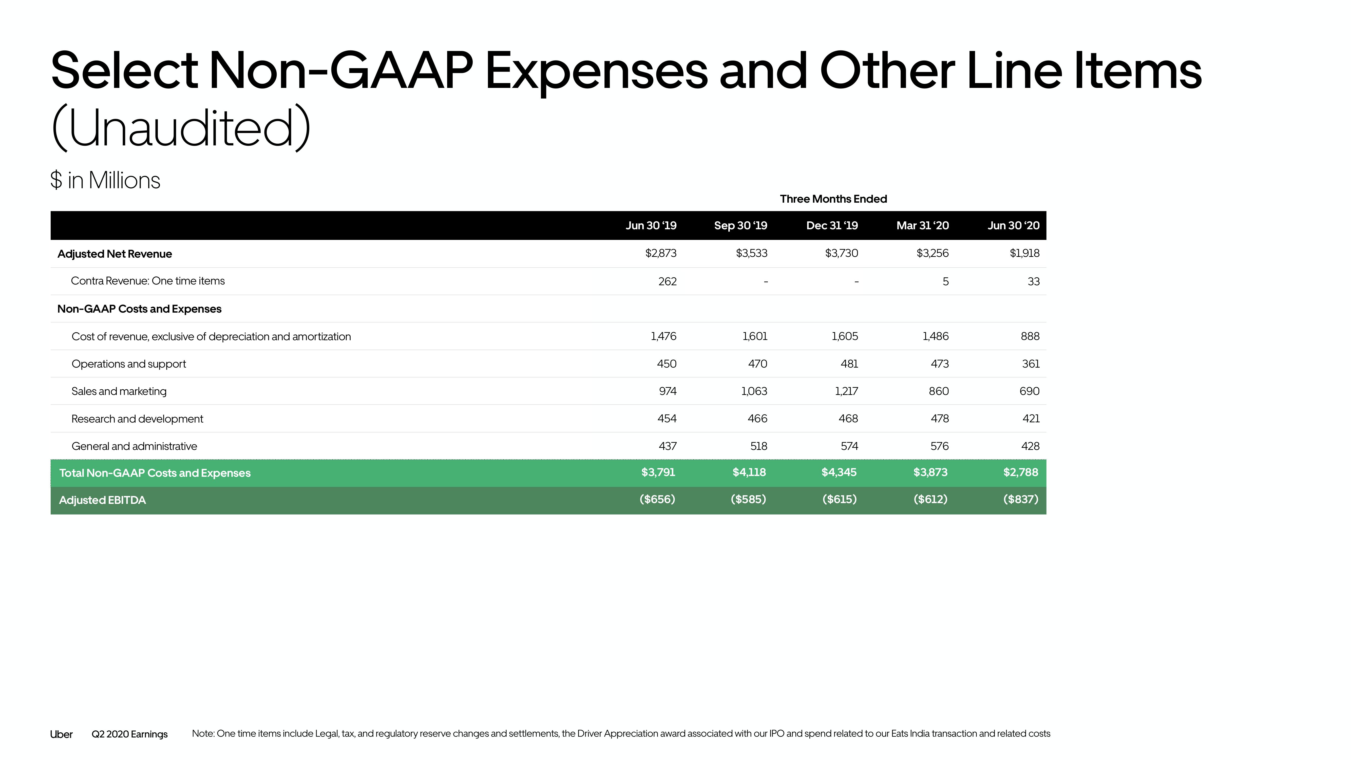 Uber Results Presentation Deck slide image #47