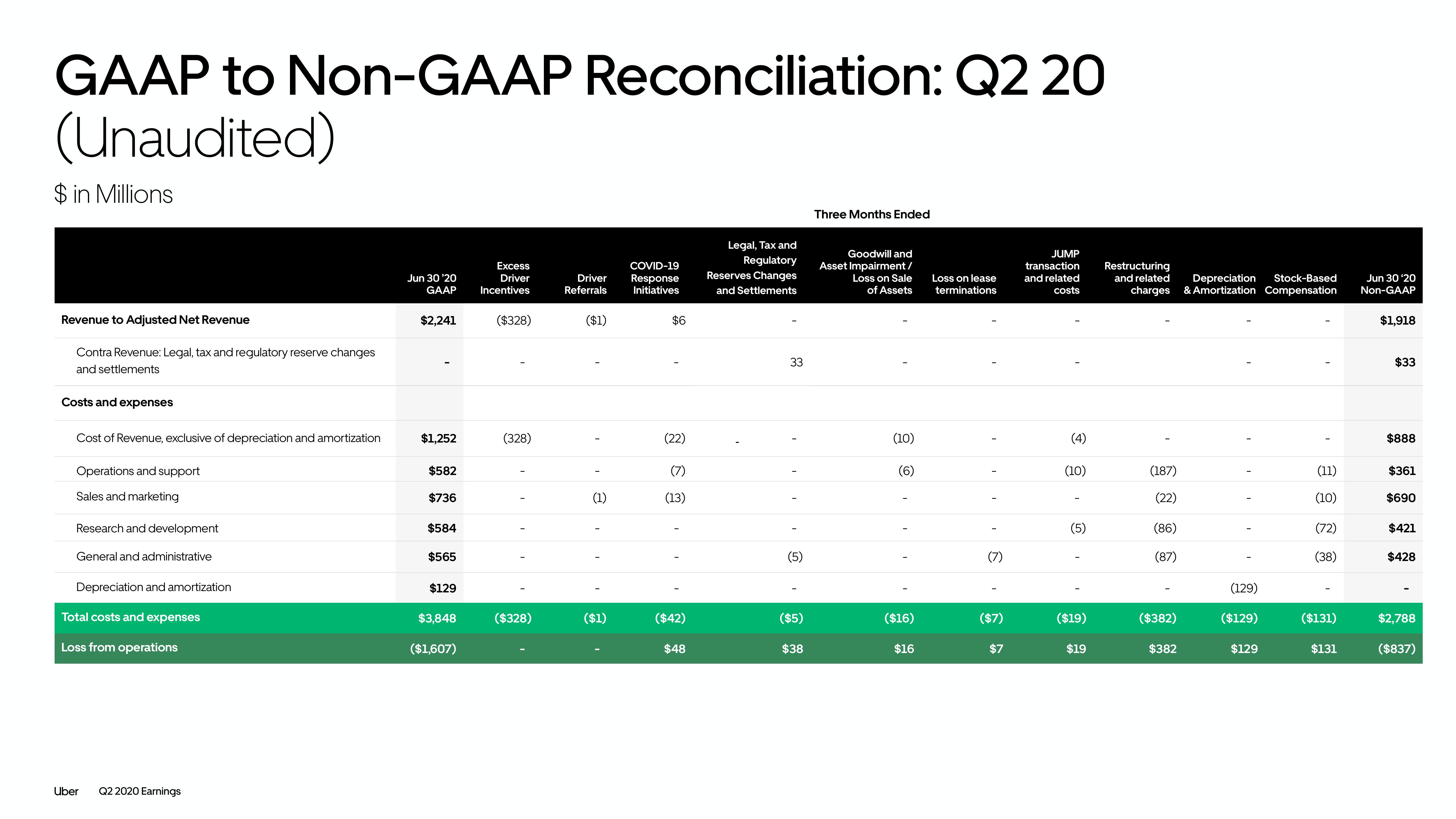 Uber Results Presentation Deck slide image #48