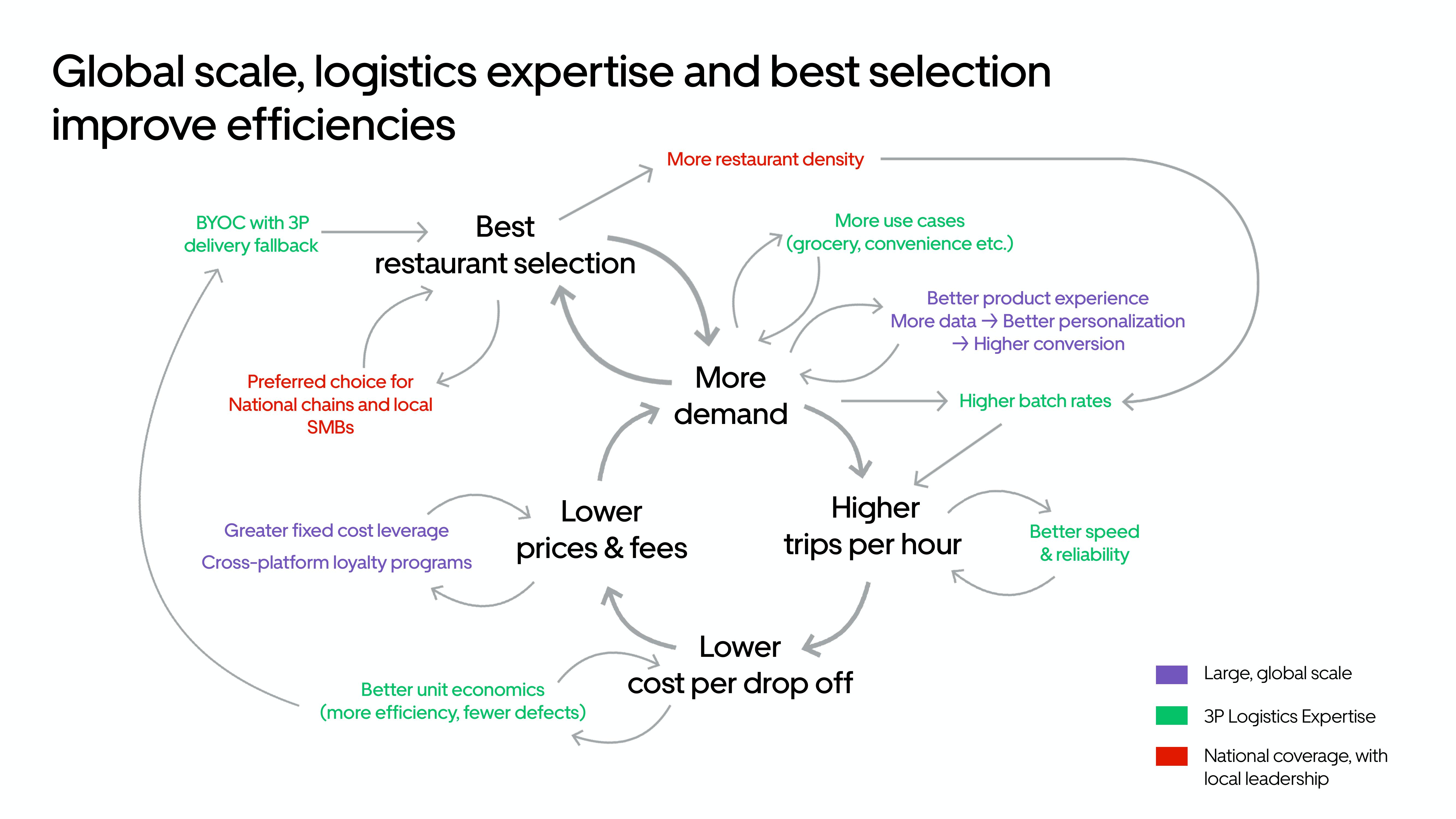 Uber Results Presentation Deck slide image