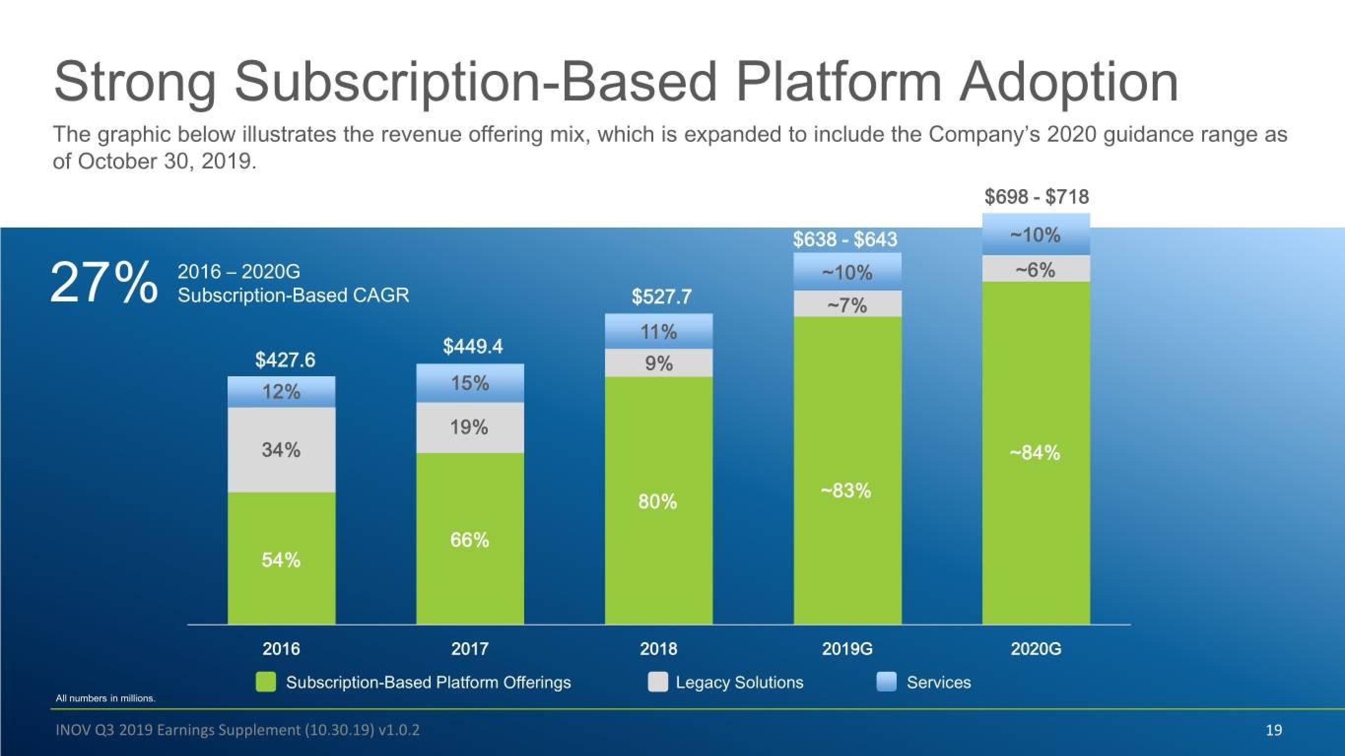 Inovalon Results Presentation Deck slide image #19