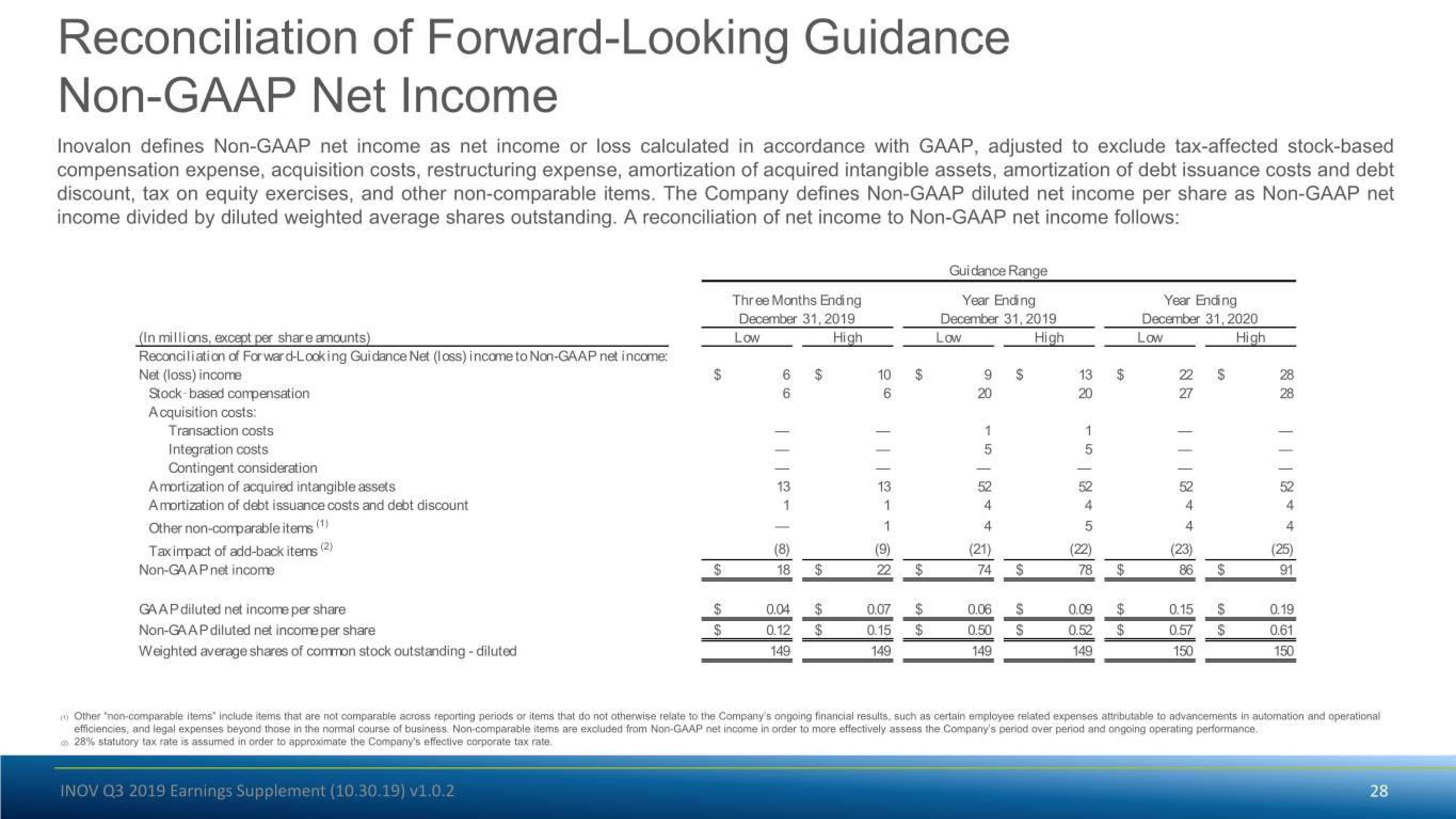 Inovalon Results Presentation Deck slide image #28