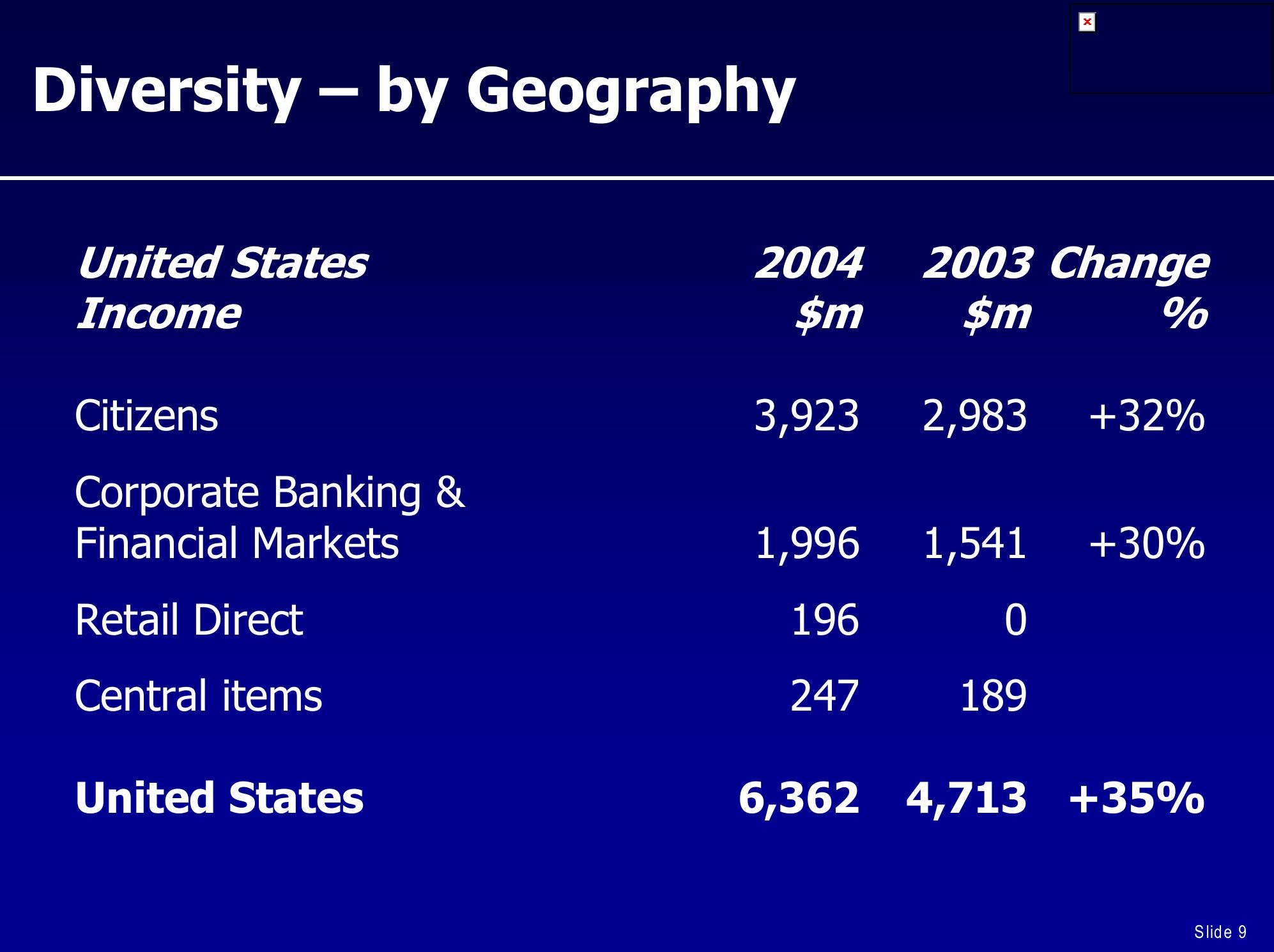 UBS Global Financial Services Conference slide image #9