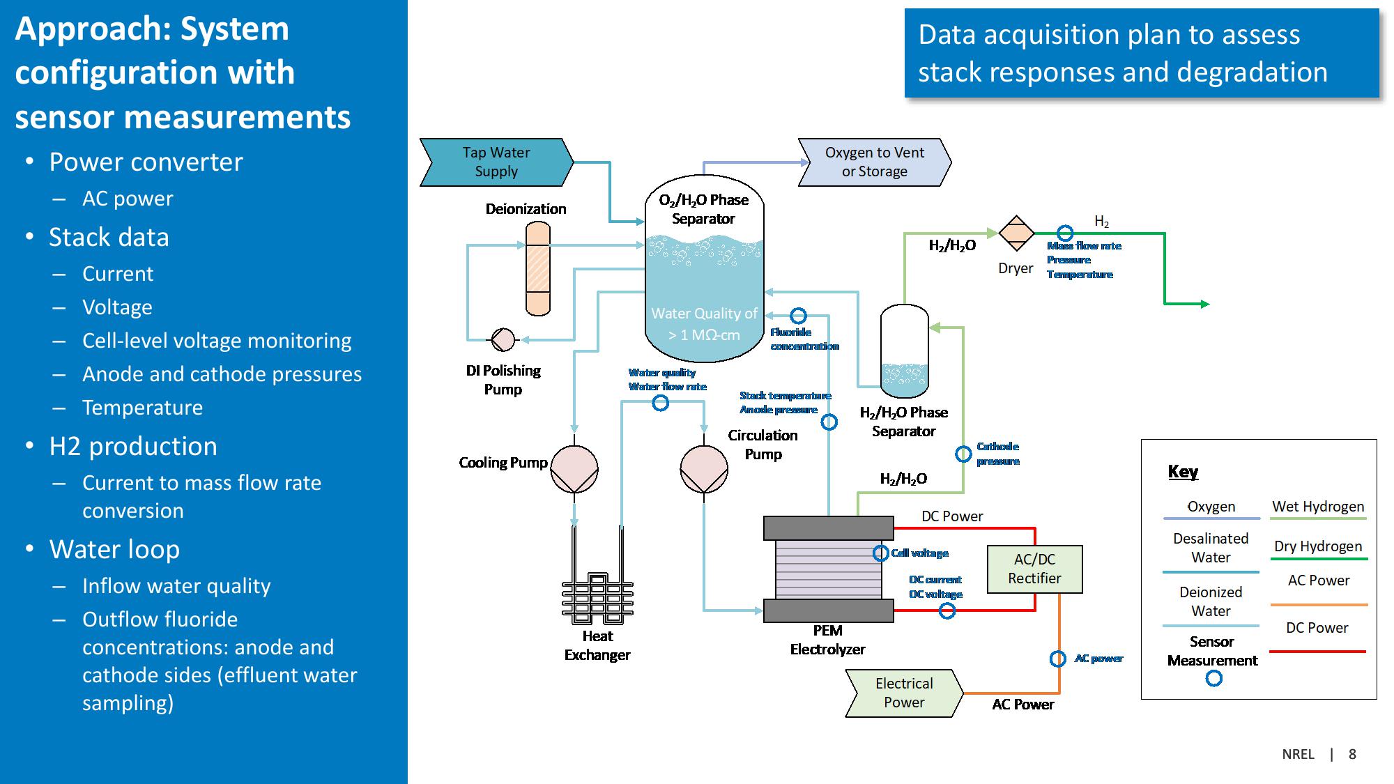 U.S. Wind to Hydrogen Modeling, Analysis, Testing, and Collaboration slide image #8