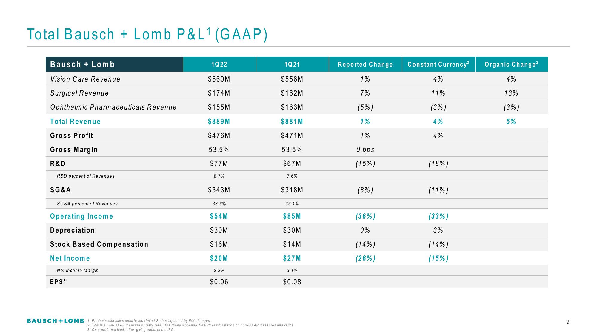 Bausch+Lomb Results Presentation Deck slide image #10