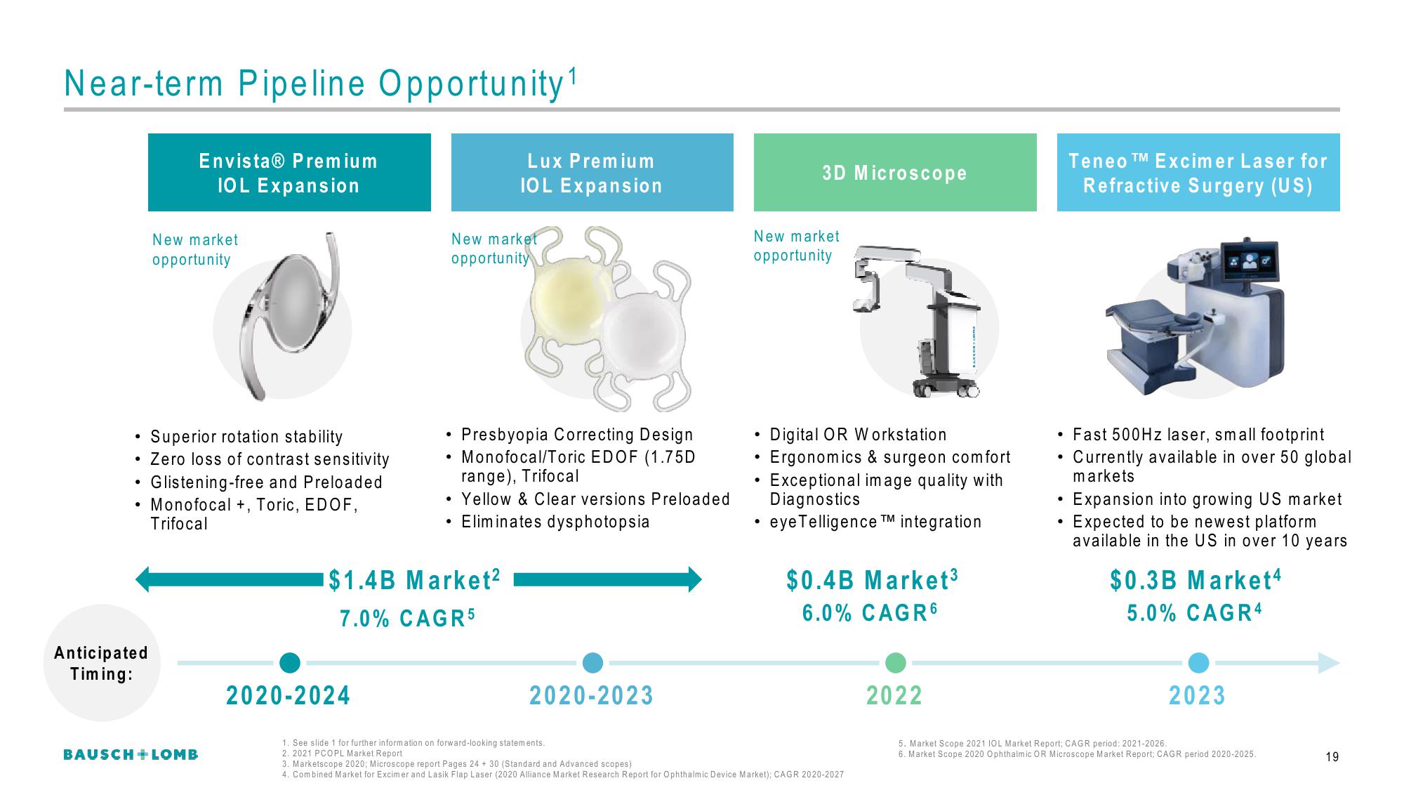 Bausch+Lomb Results Presentation Deck slide image #20