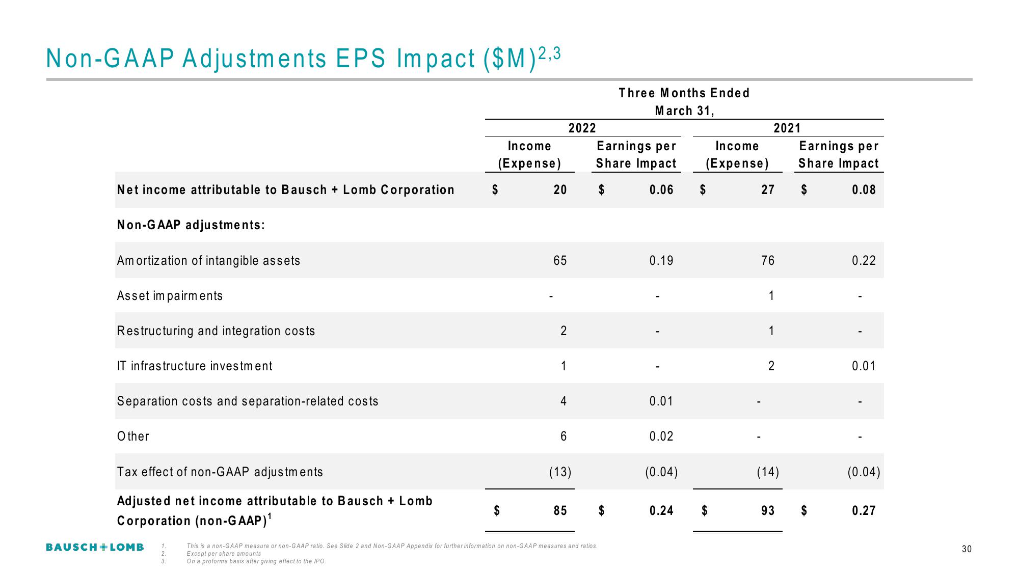 Bausch+Lomb Results Presentation Deck slide image