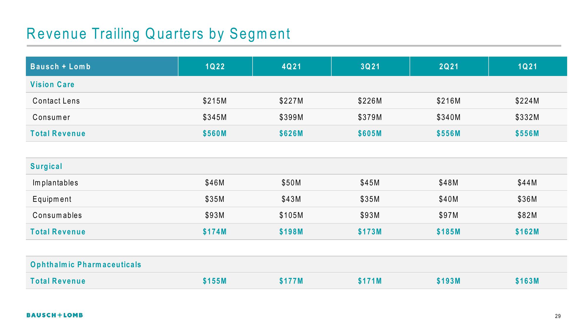 Bausch+Lomb Results Presentation Deck slide image