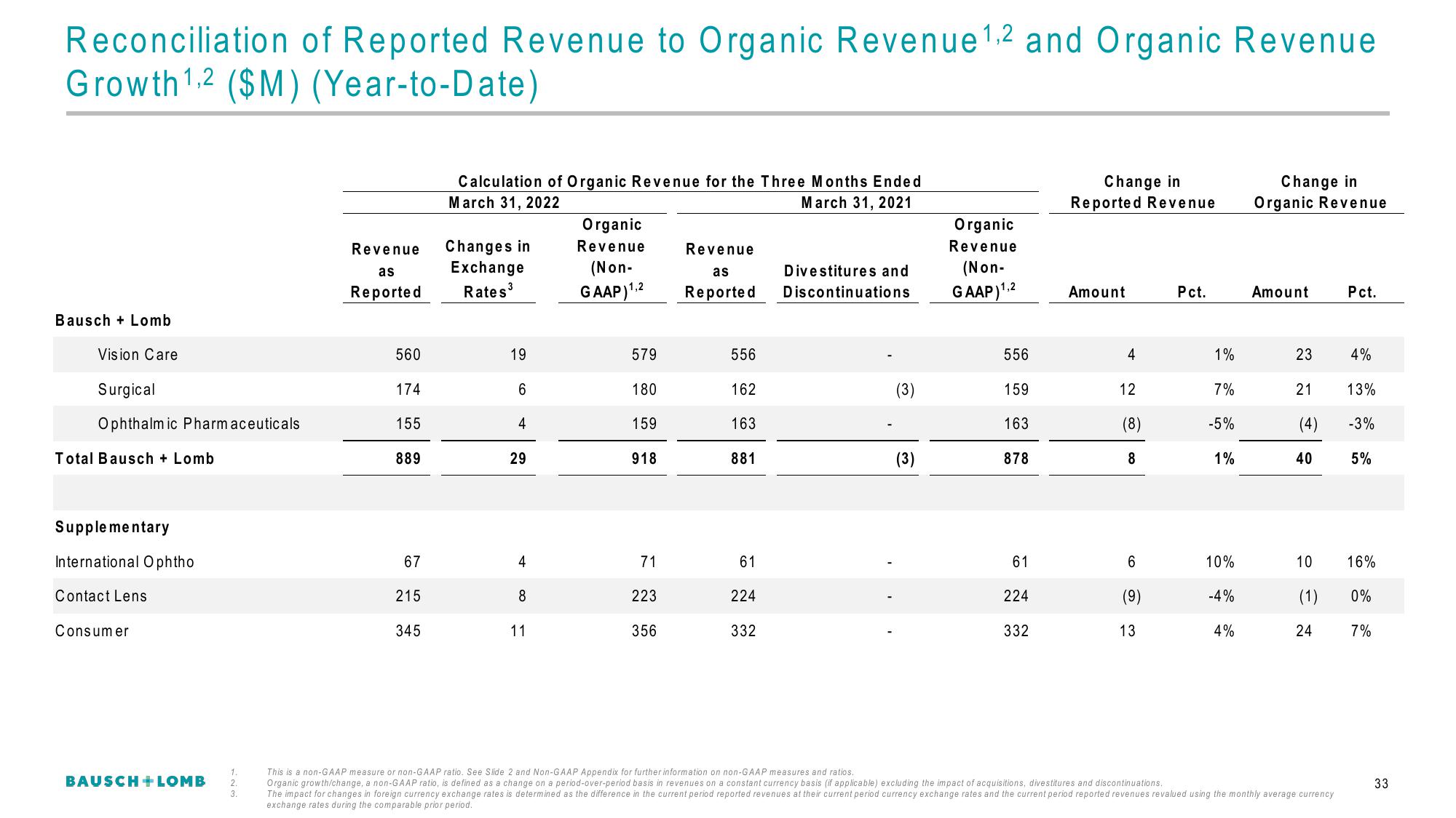 Bausch+Lomb Results Presentation Deck slide image