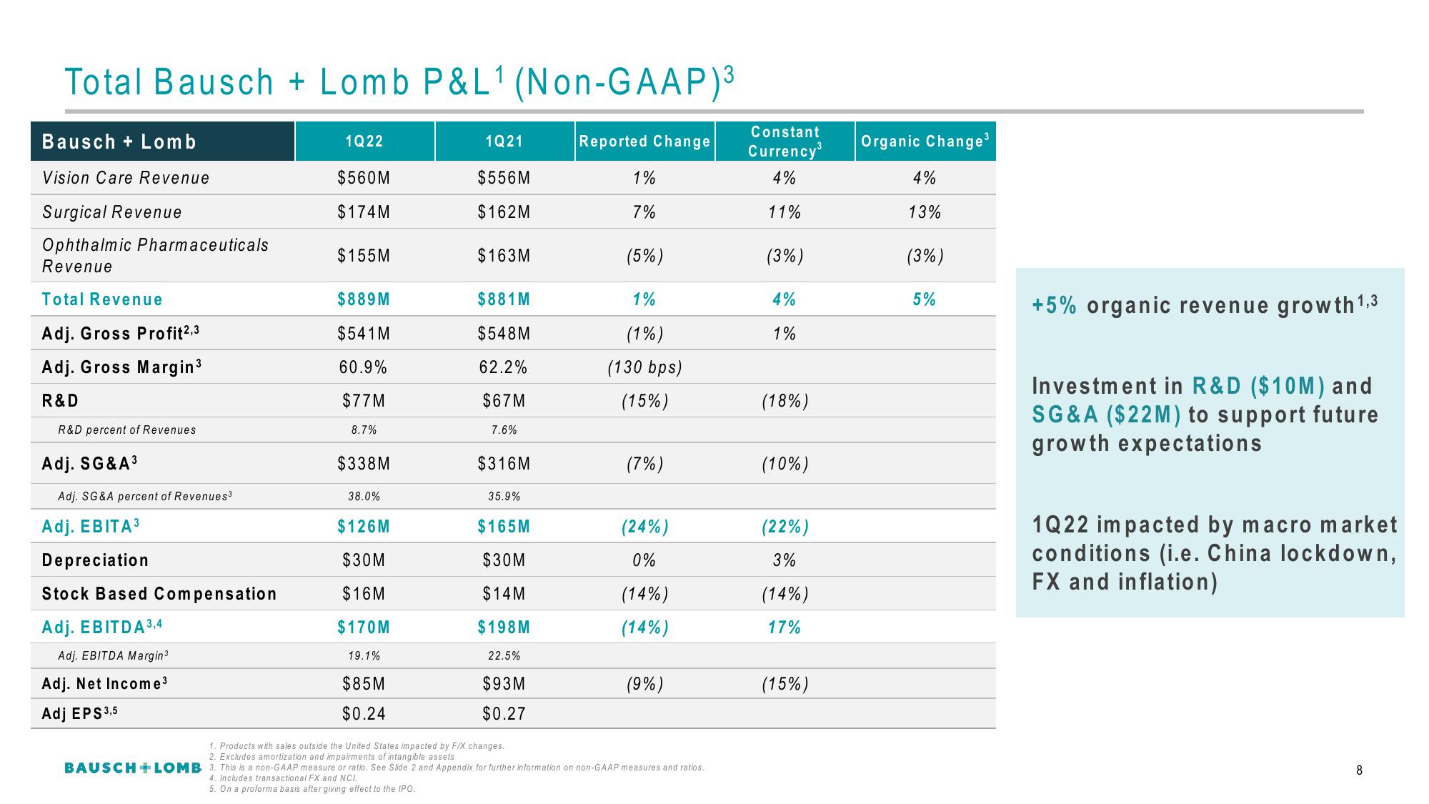 Bausch+Lomb Results Presentation Deck slide image #9