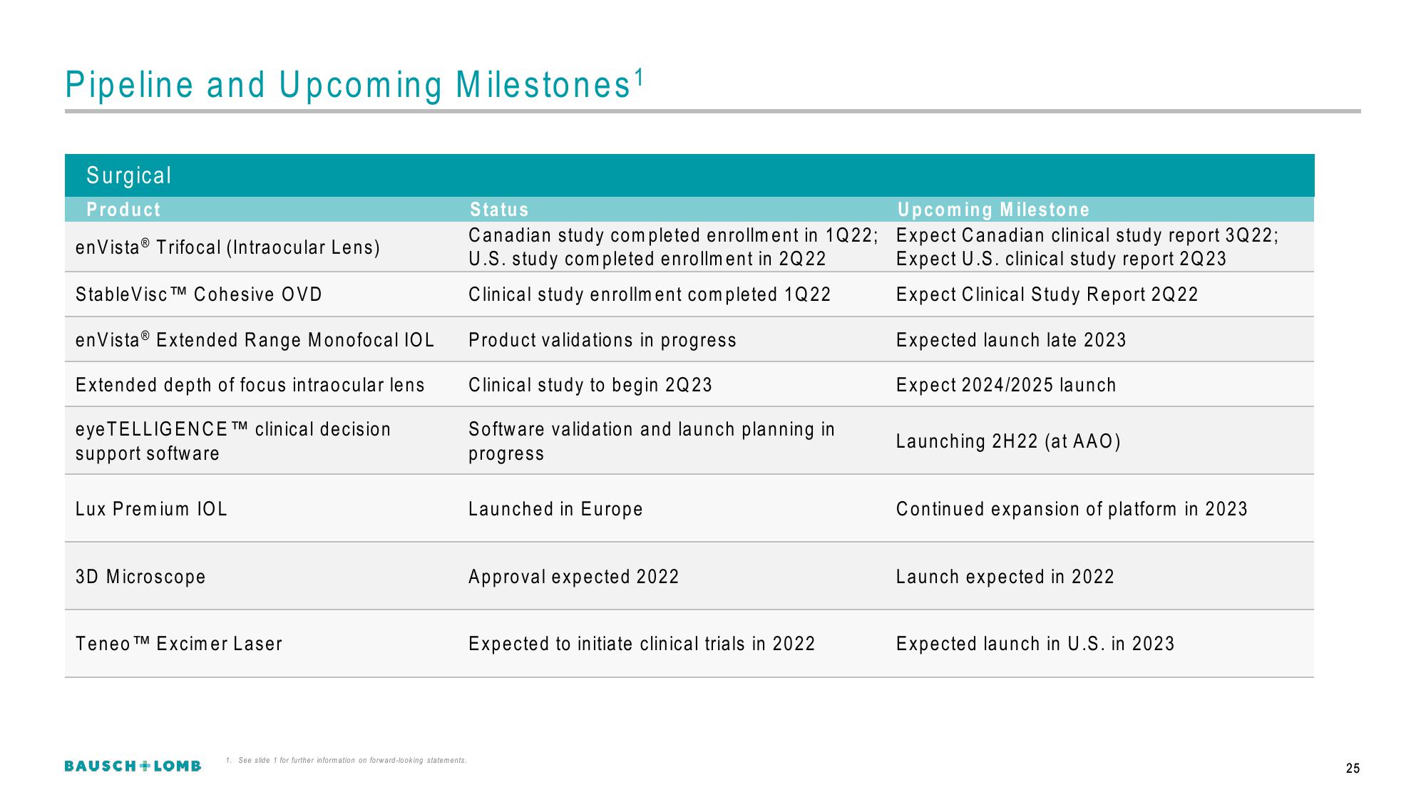 Bausch+Lomb Results Presentation Deck slide image