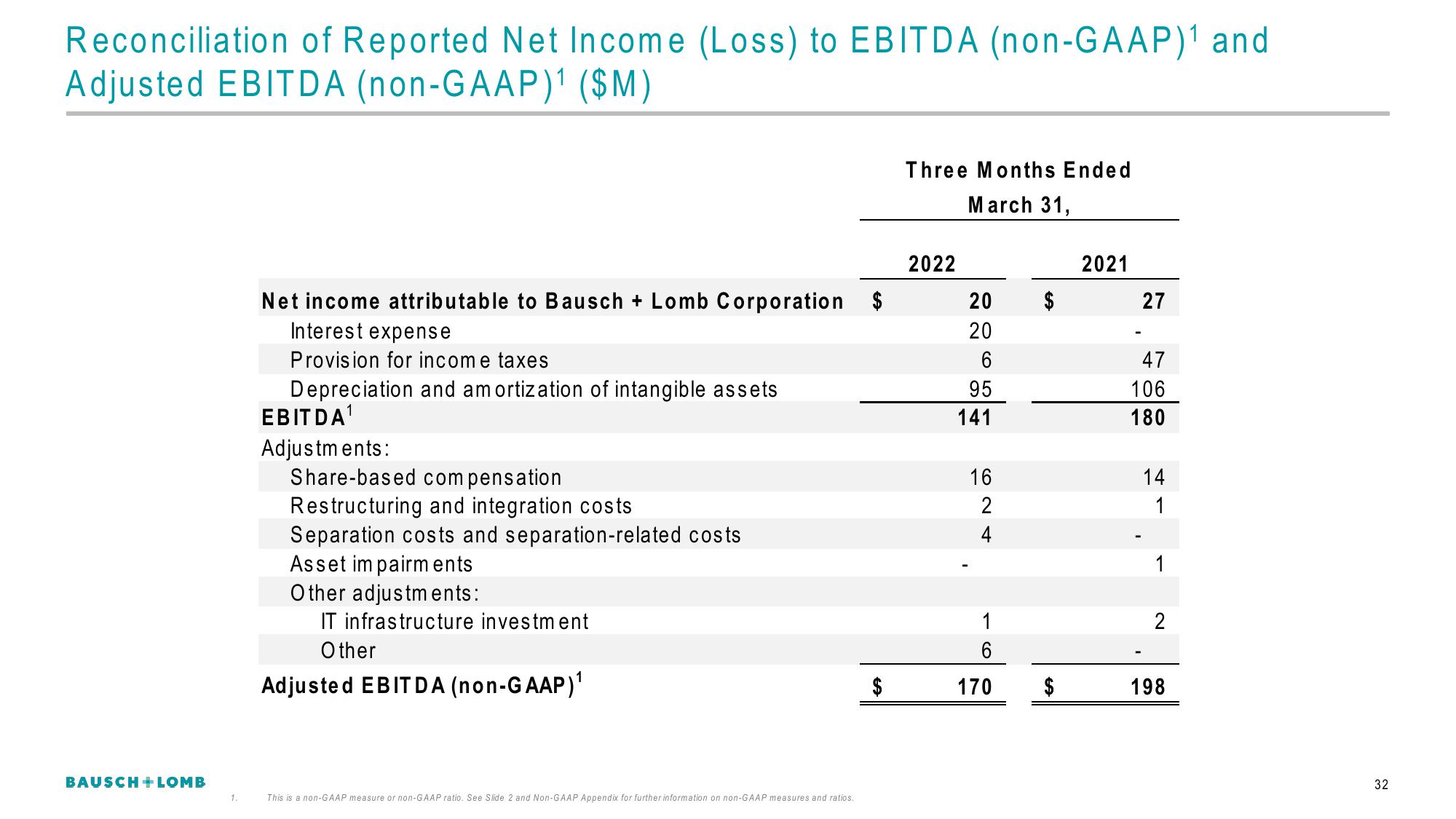 Bausch+Lomb Results Presentation Deck slide image