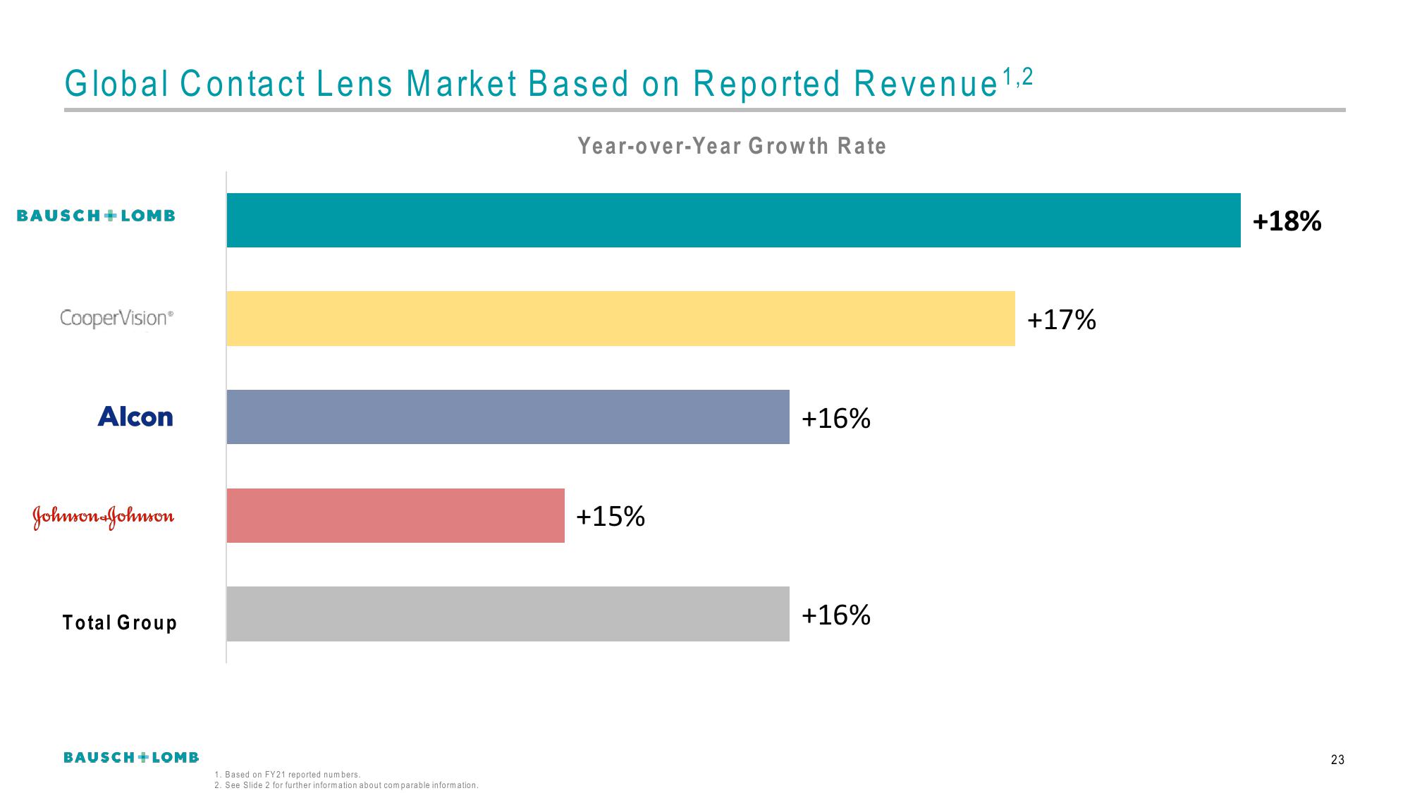 Bausch+Lomb Results Presentation Deck slide image