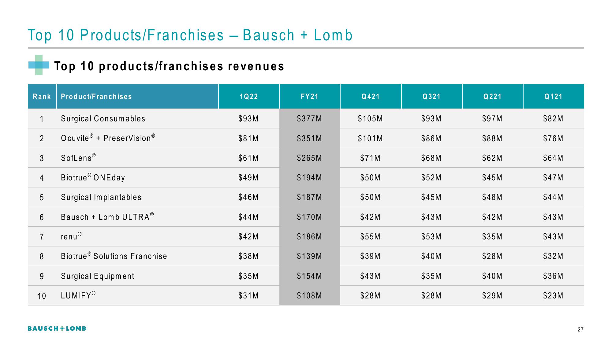 Bausch+Lomb Results Presentation Deck slide image #28