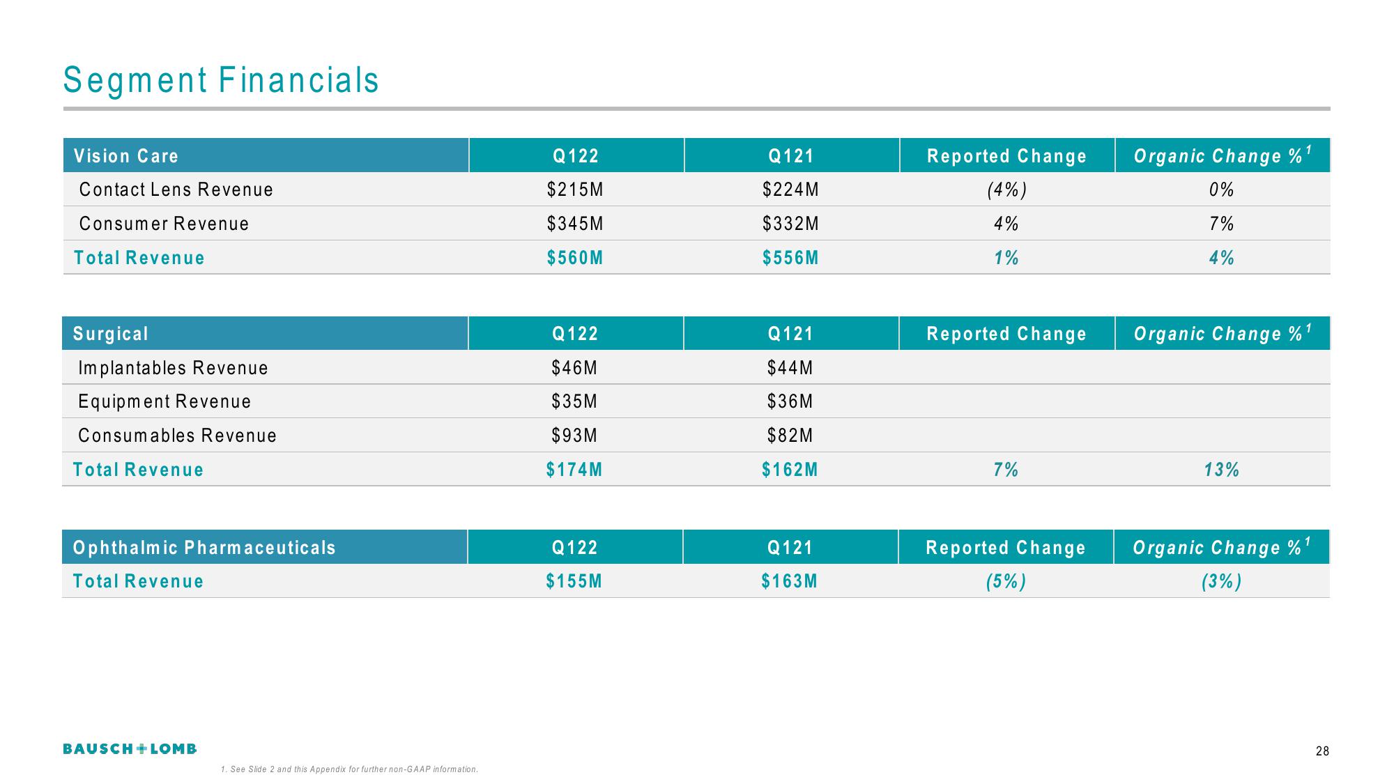 Bausch+Lomb Results Presentation Deck slide image