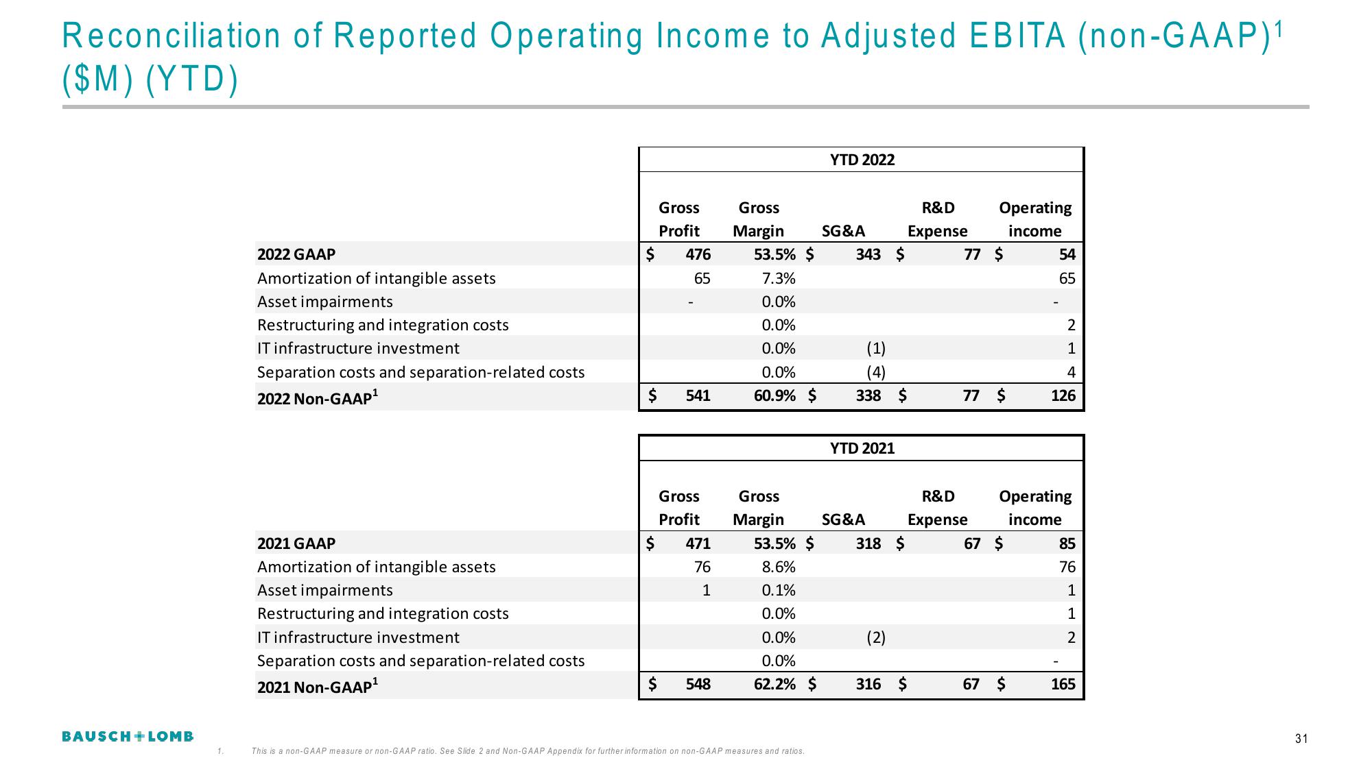 Bausch+Lomb Results Presentation Deck slide image #32