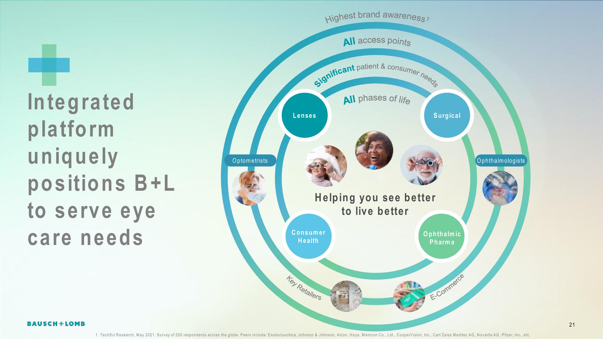 Bausch+Lomb Results Presentation Deck slide image #22