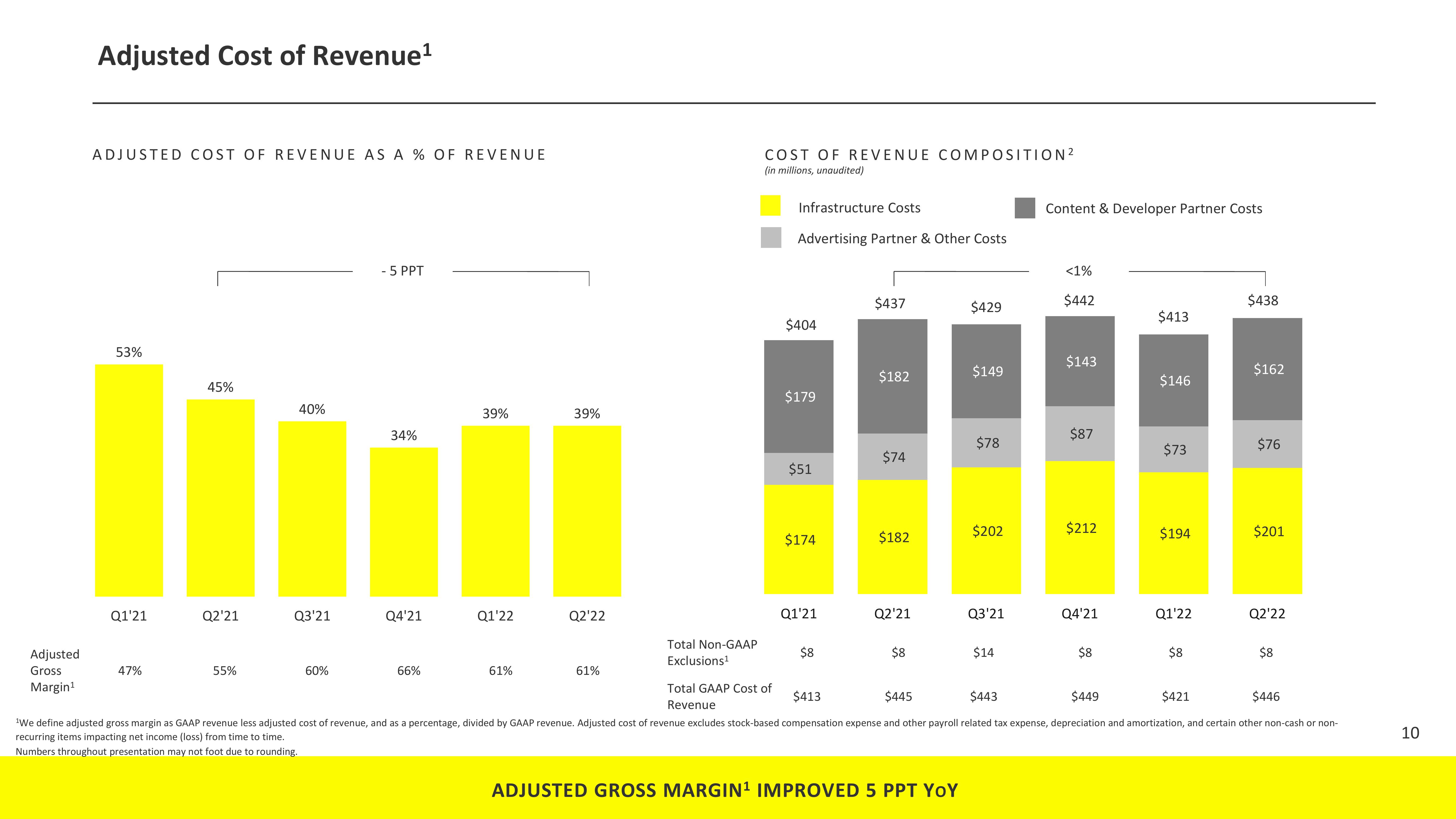 Snap Inc Results Presentation Deck slide image #10