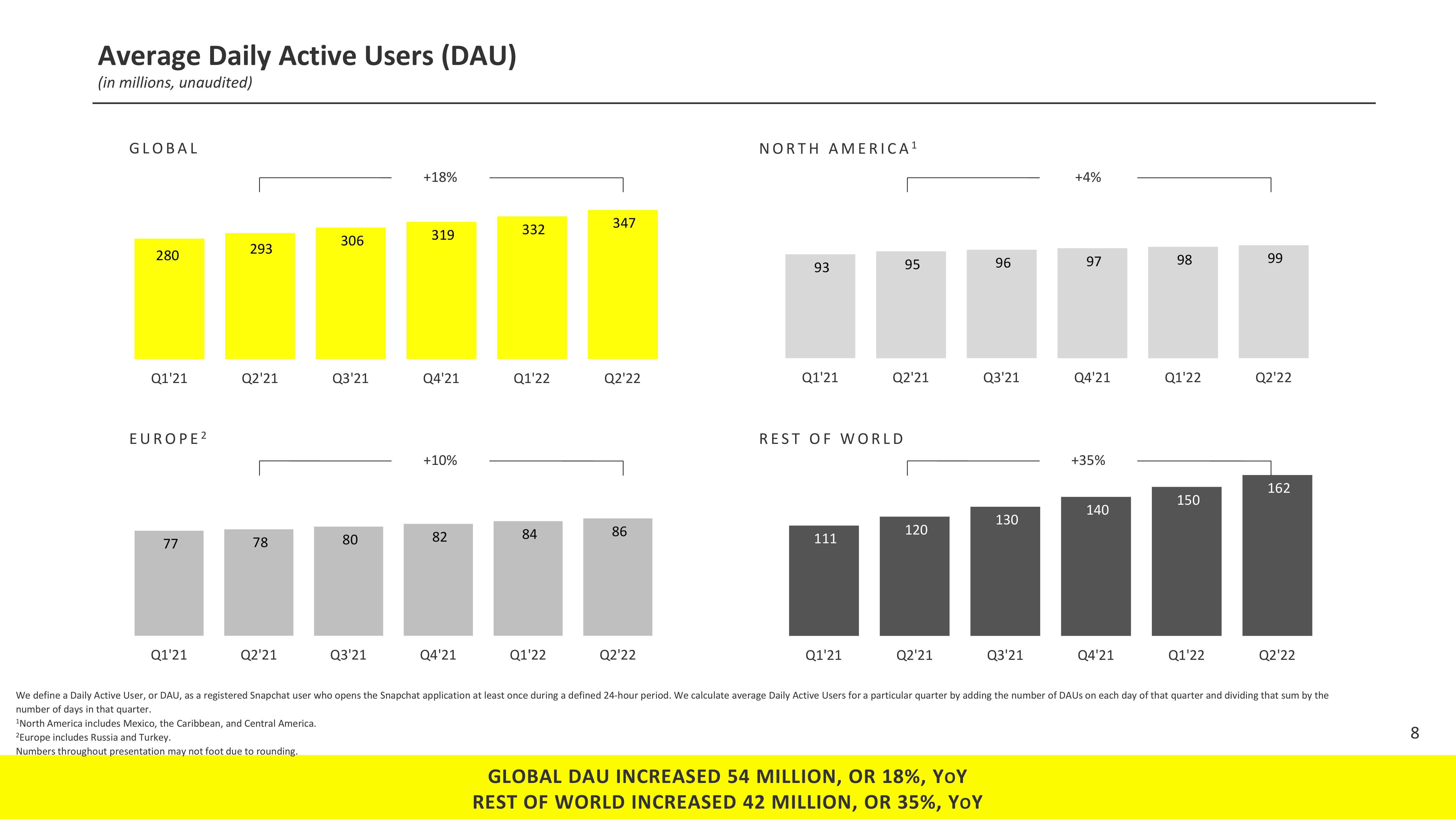 Snap Inc Results Presentation Deck slide image #8