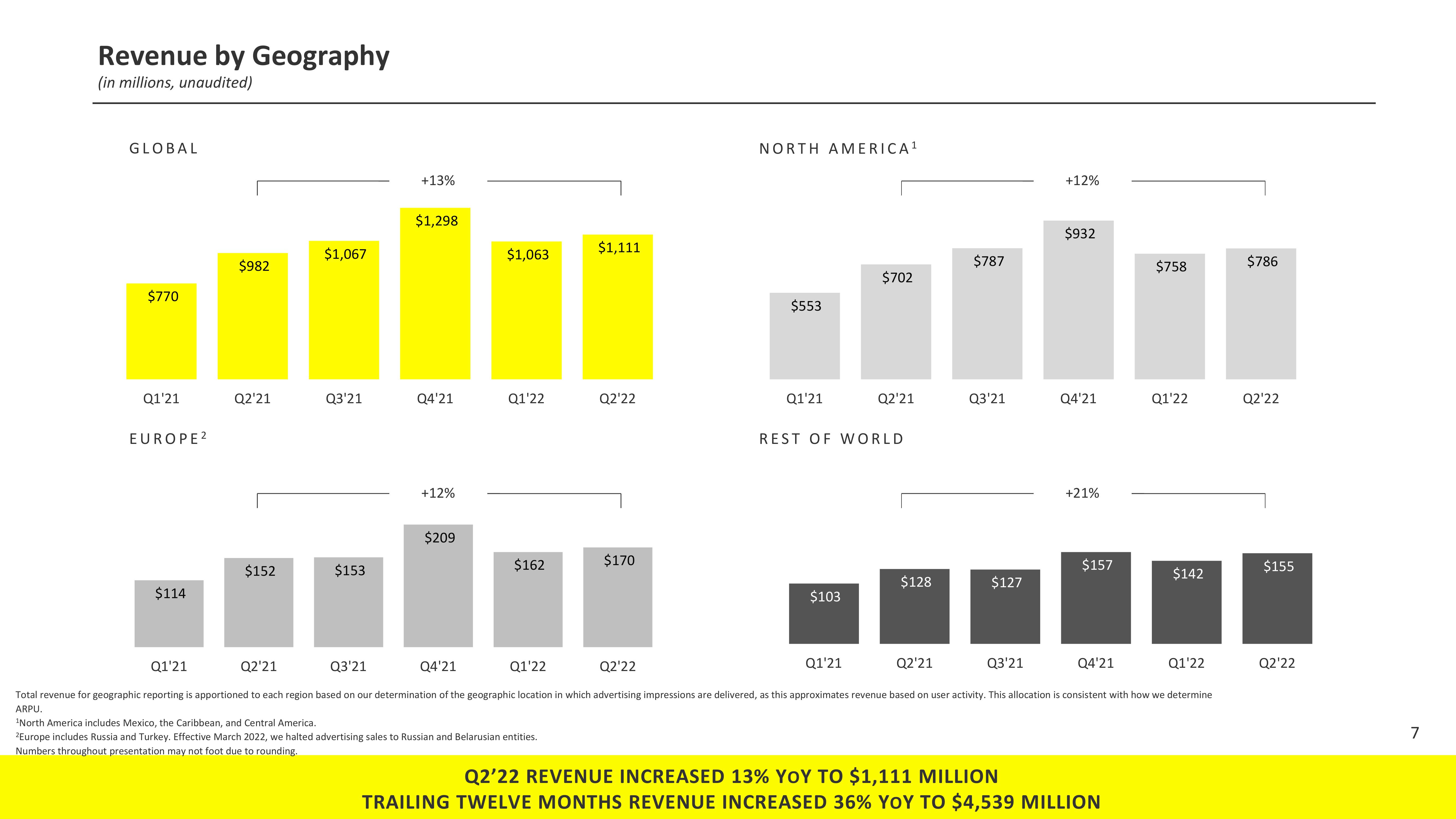 Snap Inc Results Presentation Deck slide image #7