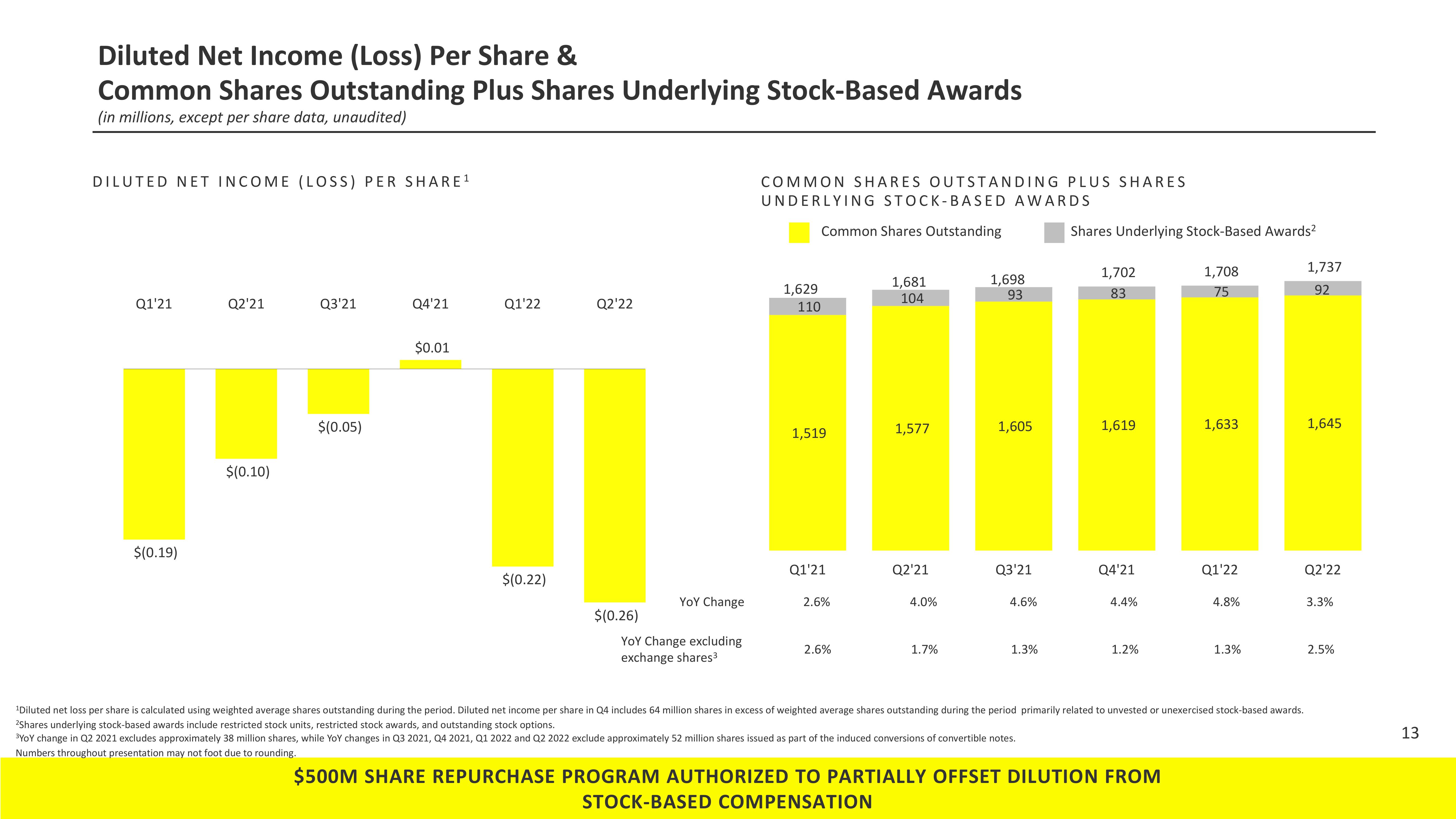 Snap Inc Results Presentation Deck slide image #13