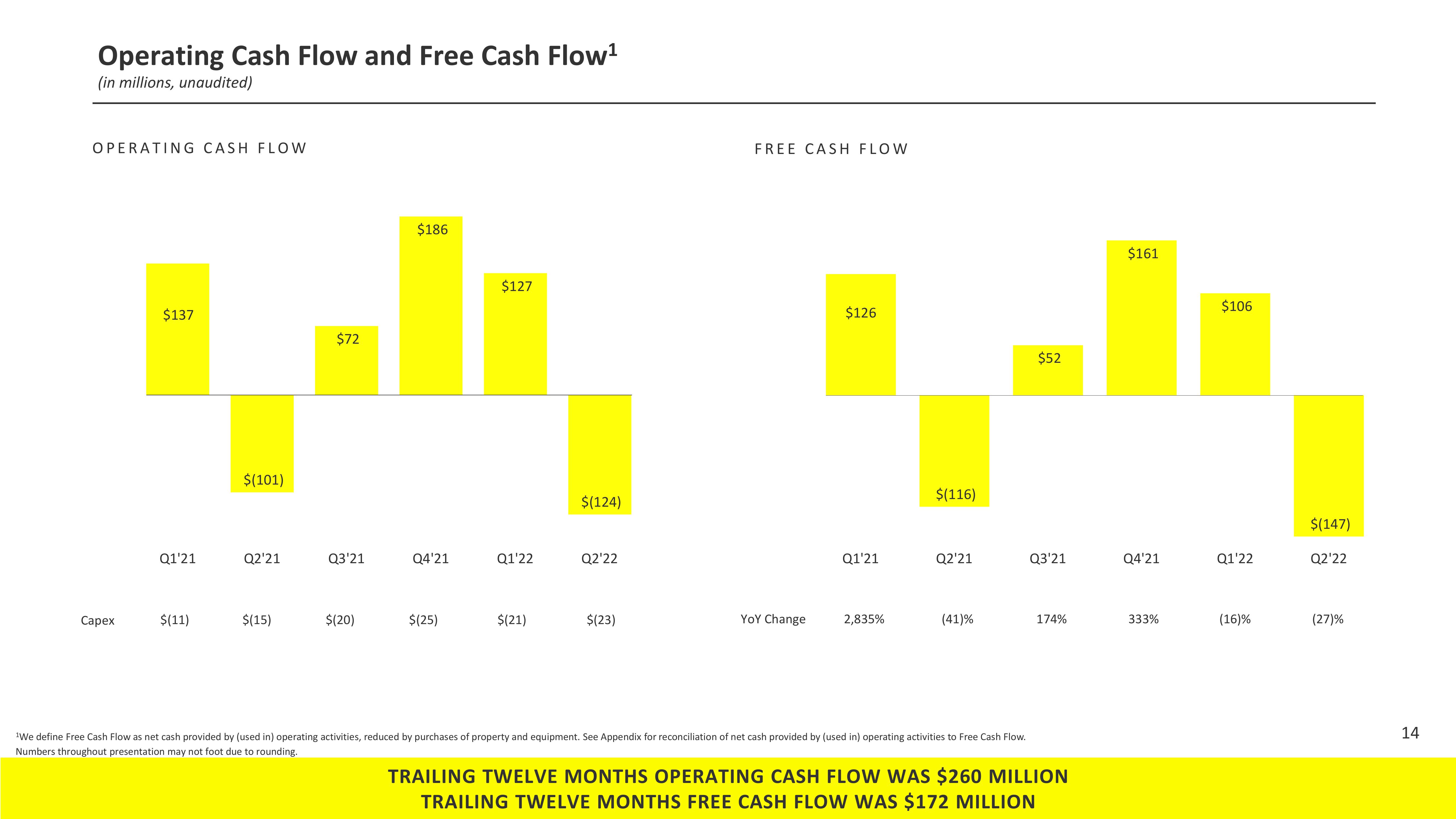 Snap Inc Results Presentation Deck slide image #14