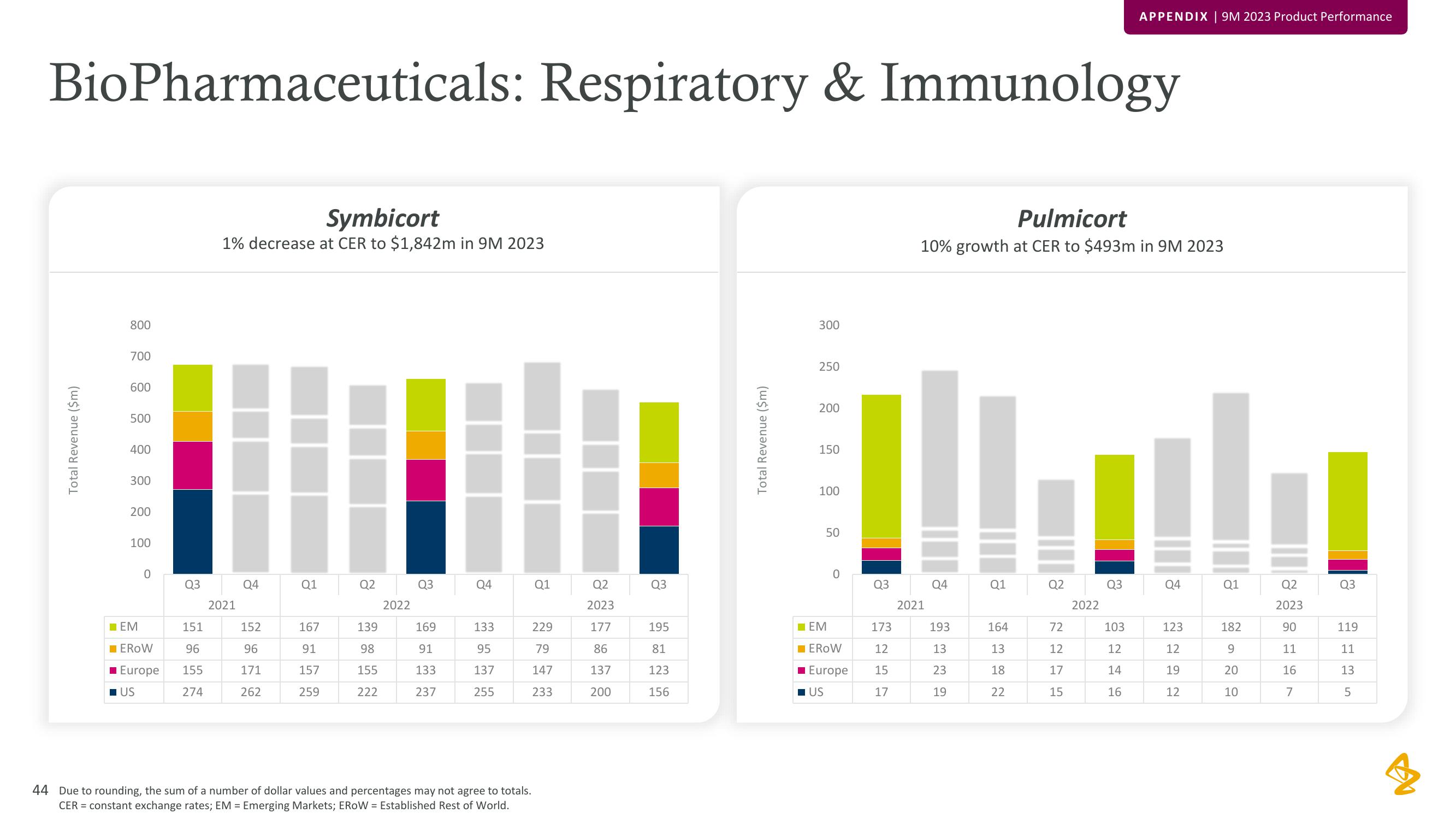 AstraZeneca Results Presentation Deck slide image #44