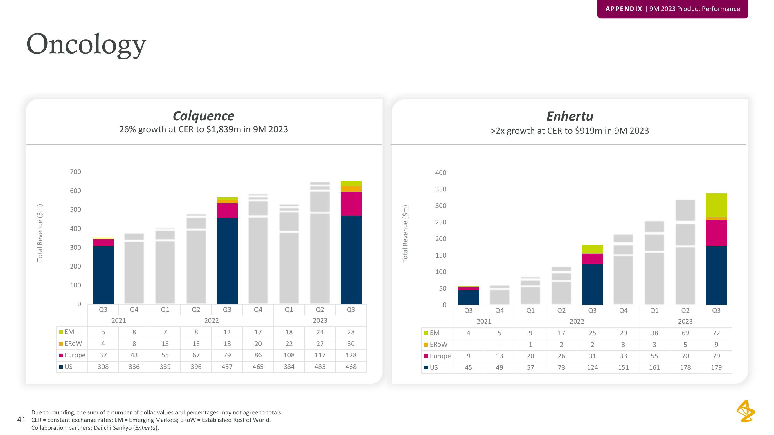 AstraZeneca Results Presentation Deck slide image #41