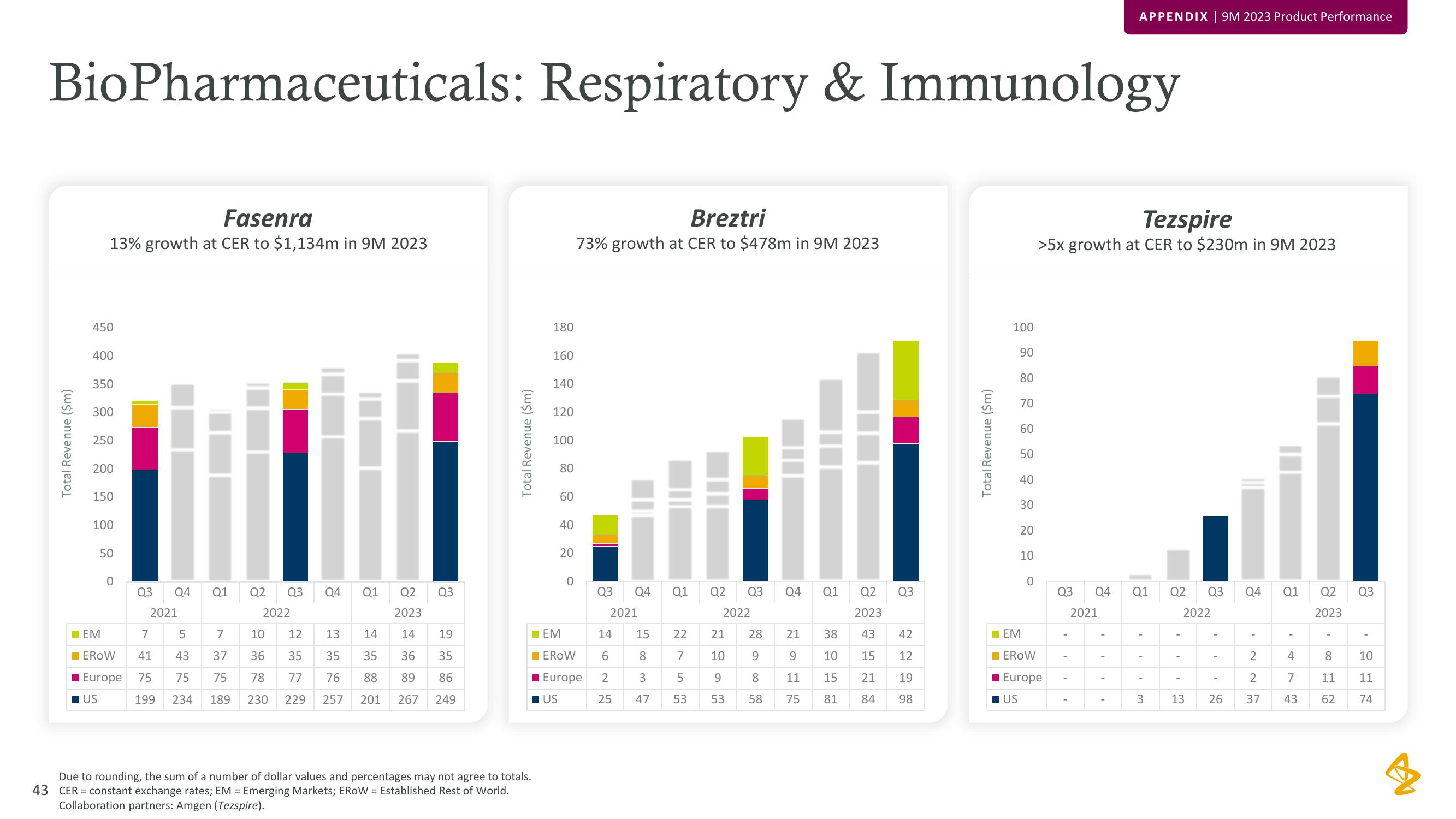 AstraZeneca Results Presentation Deck slide image #43