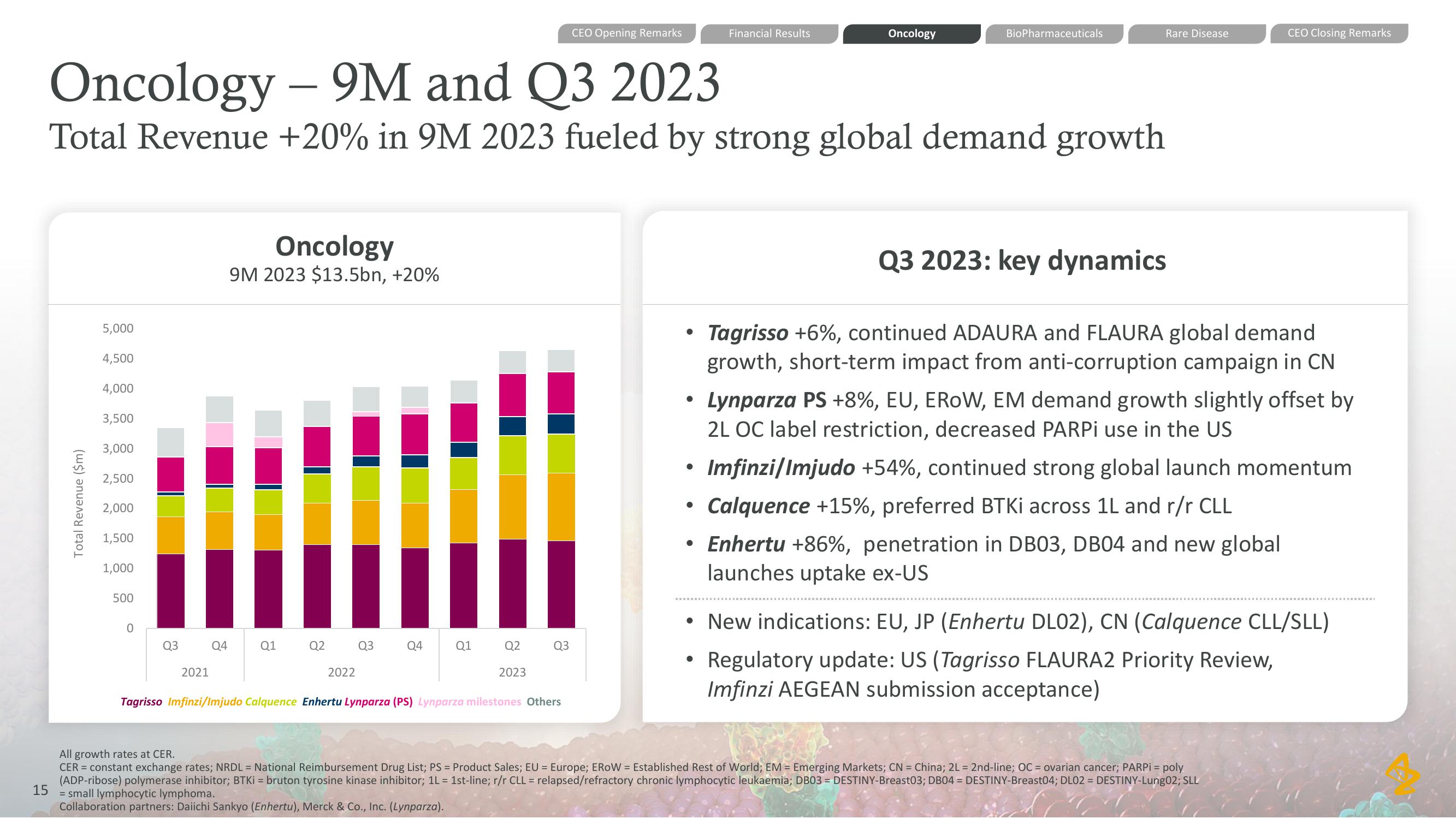 AstraZeneca Results Presentation Deck slide image #15