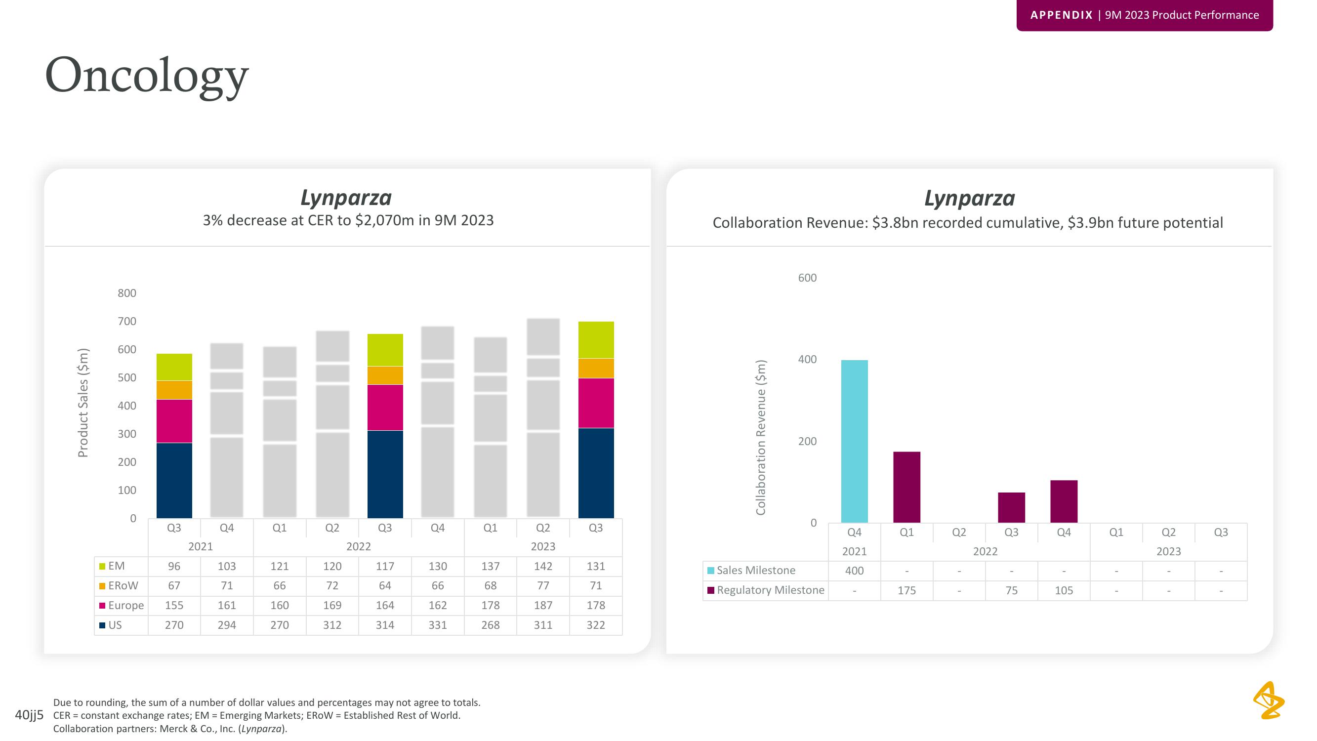 AstraZeneca Results Presentation Deck slide image #40