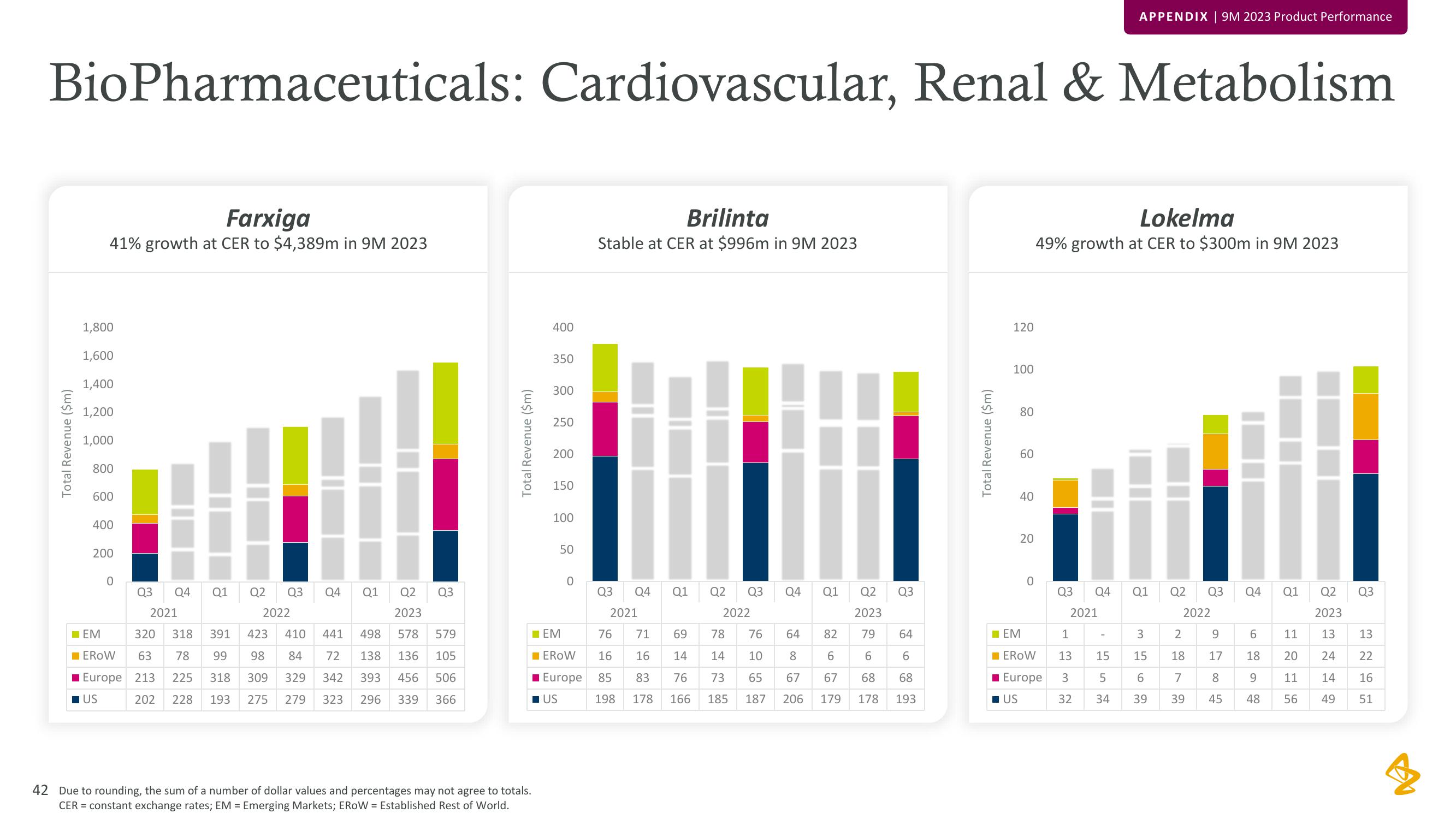 AstraZeneca Results Presentation Deck slide image #42