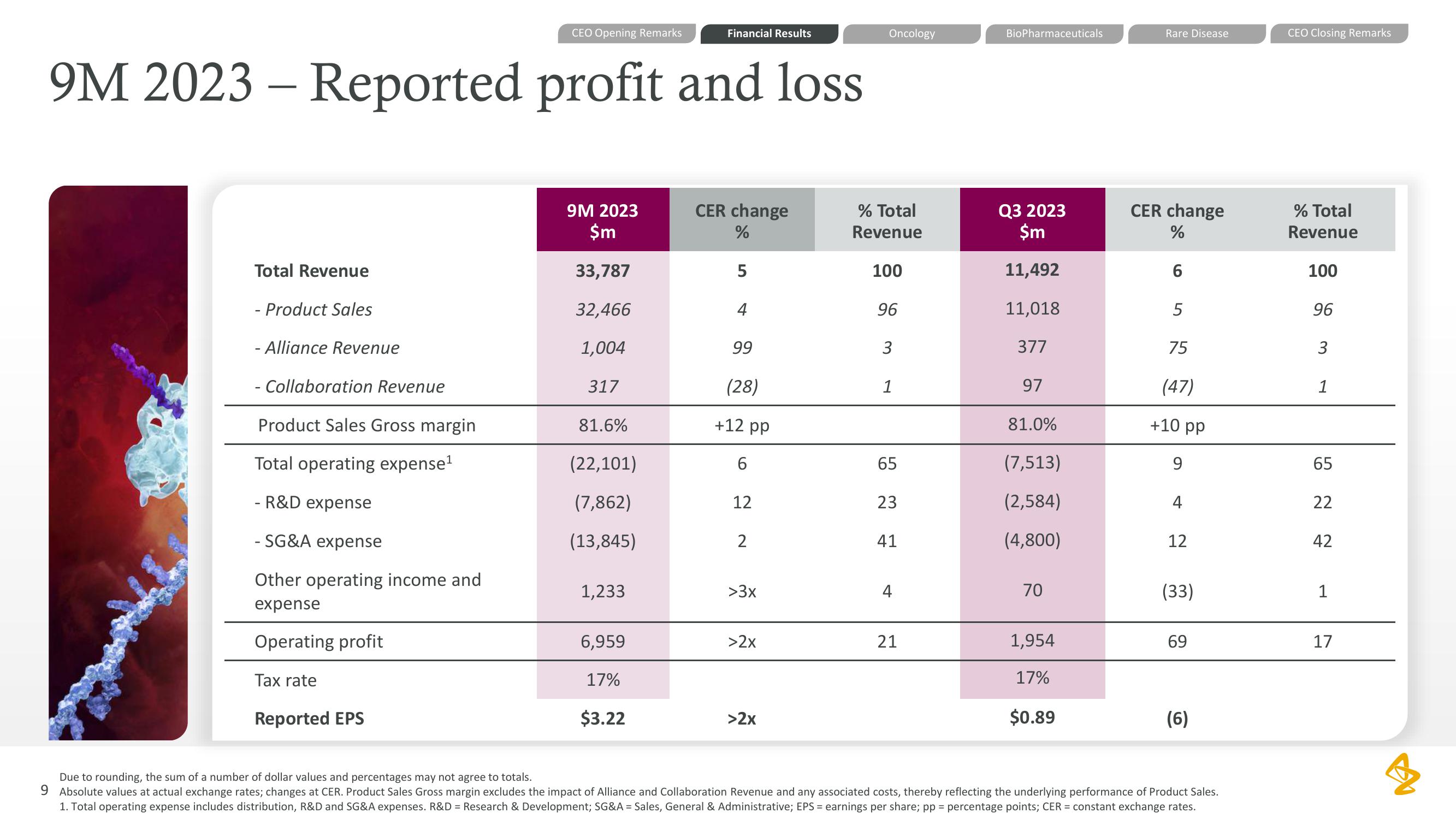 AstraZeneca Results Presentation Deck slide image #9