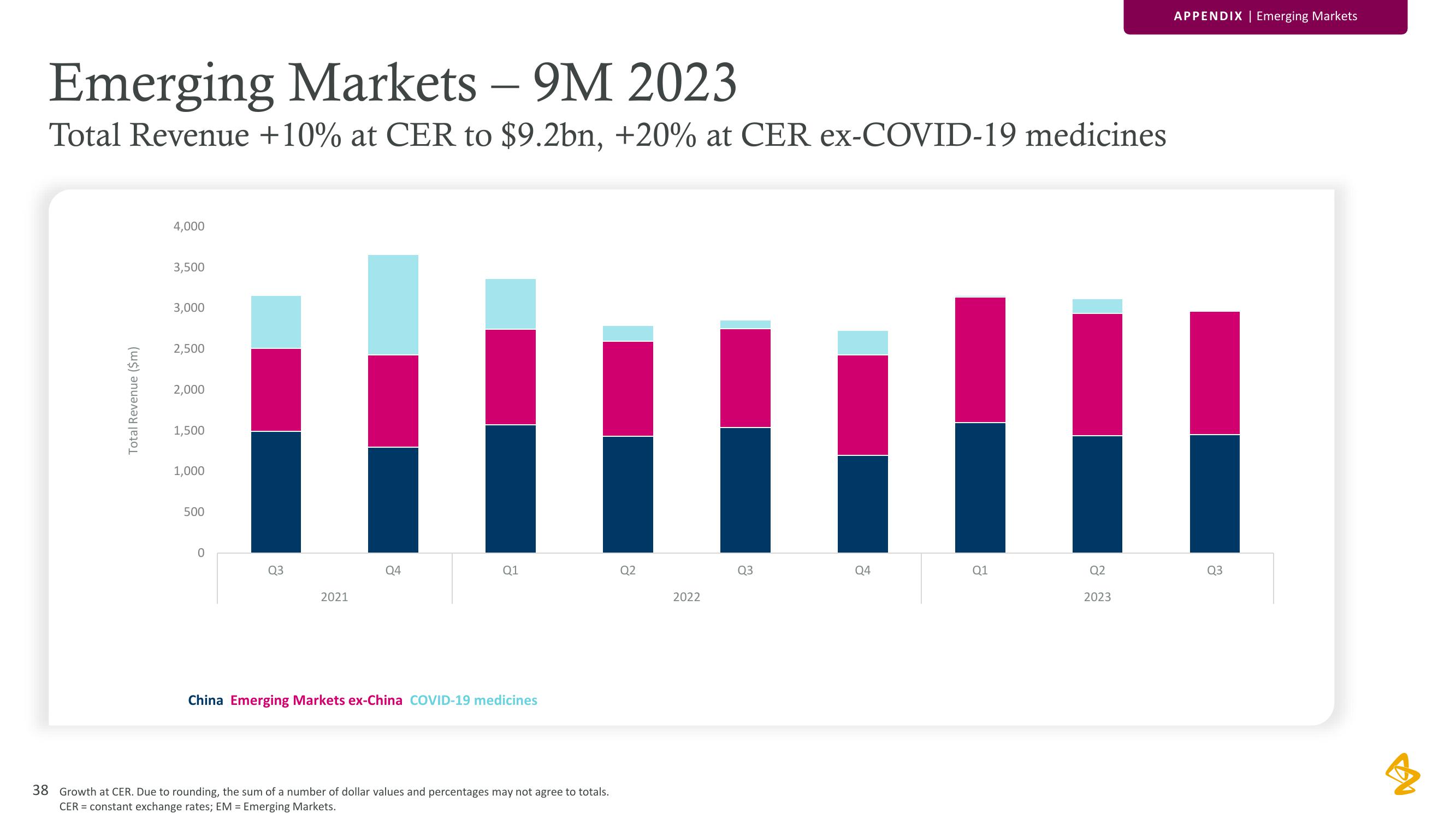 AstraZeneca Results Presentation Deck slide image #38