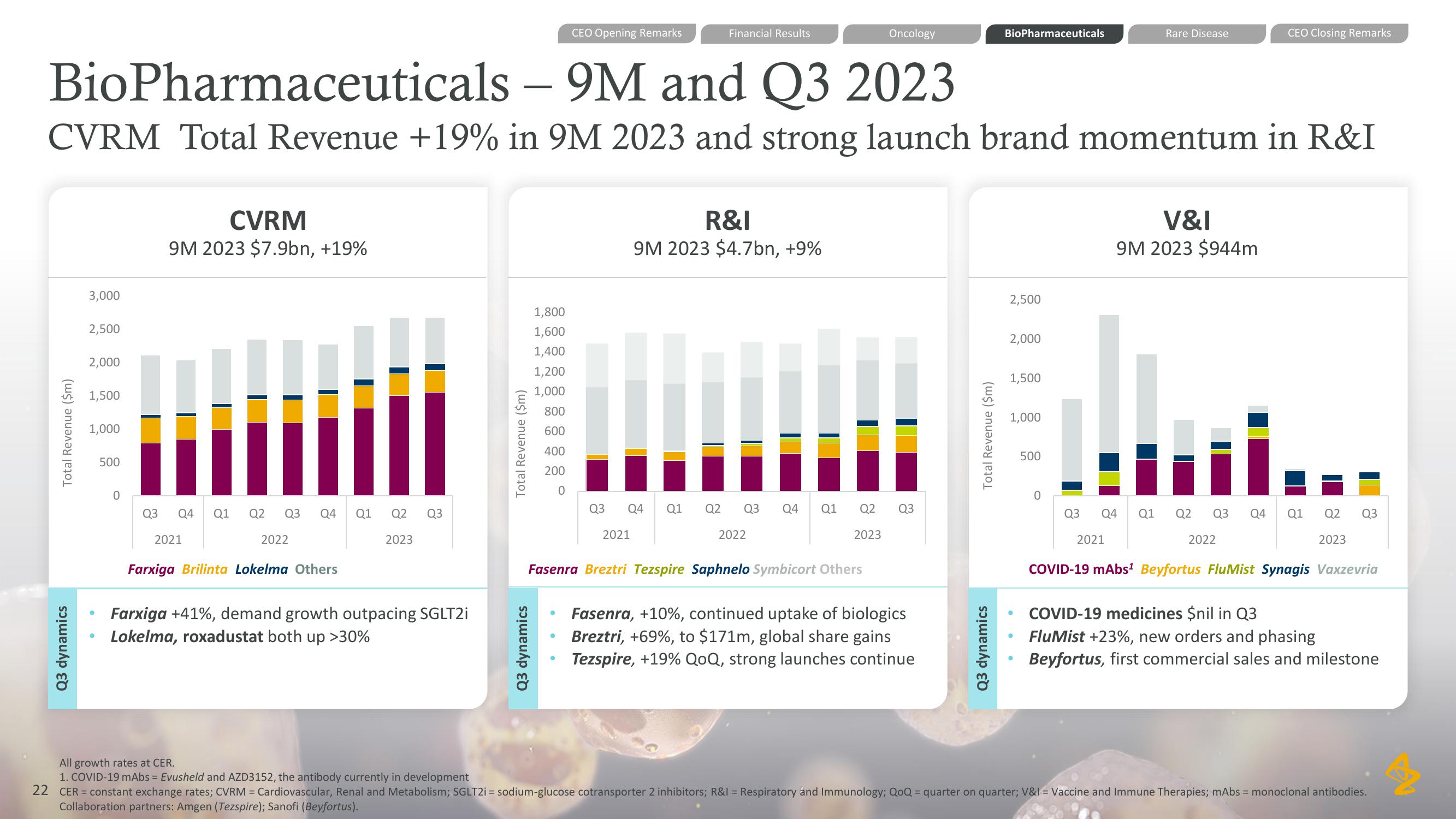 AstraZeneca Results Presentation Deck slide image #22