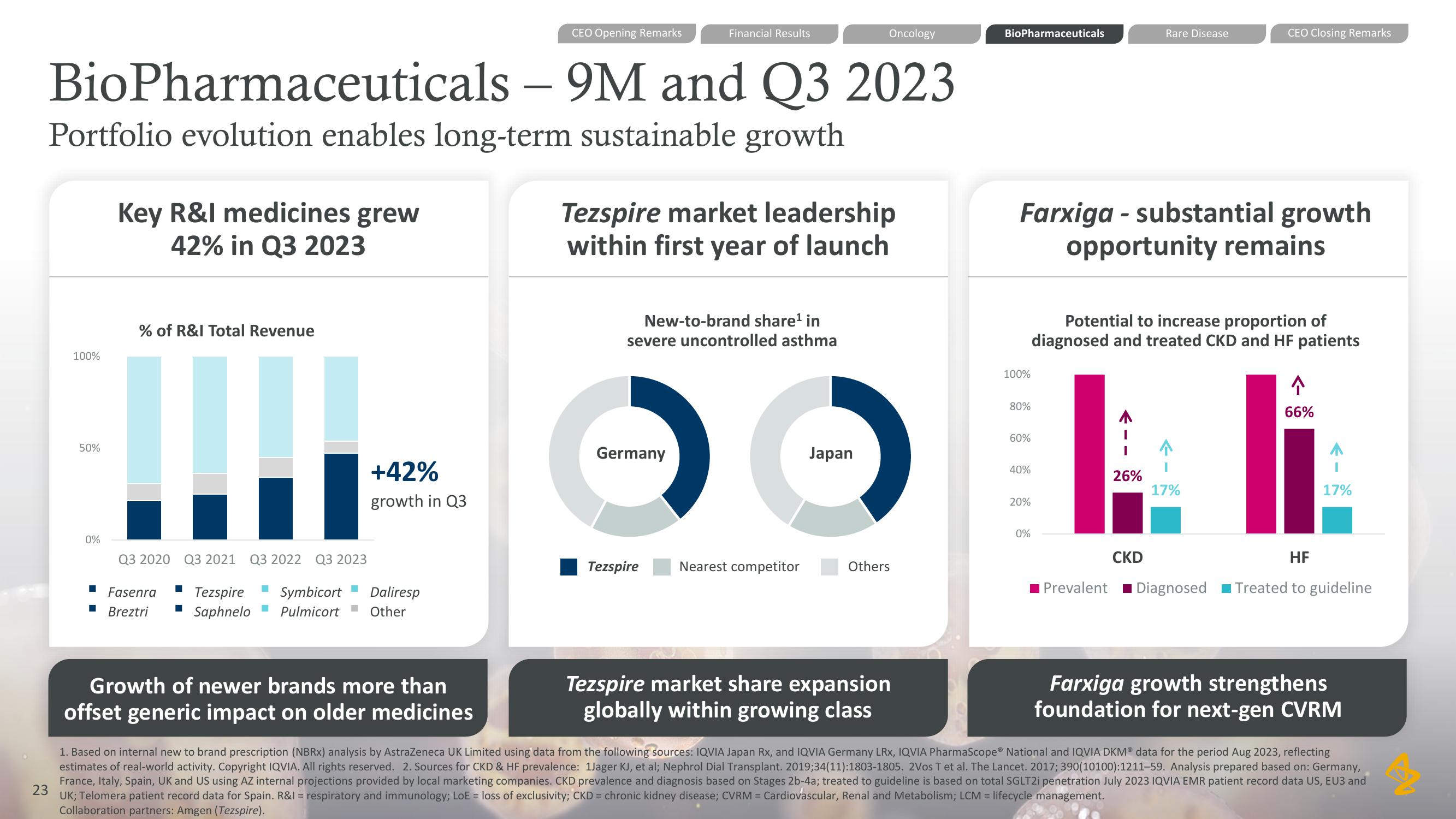 AstraZeneca Results Presentation Deck slide image #23