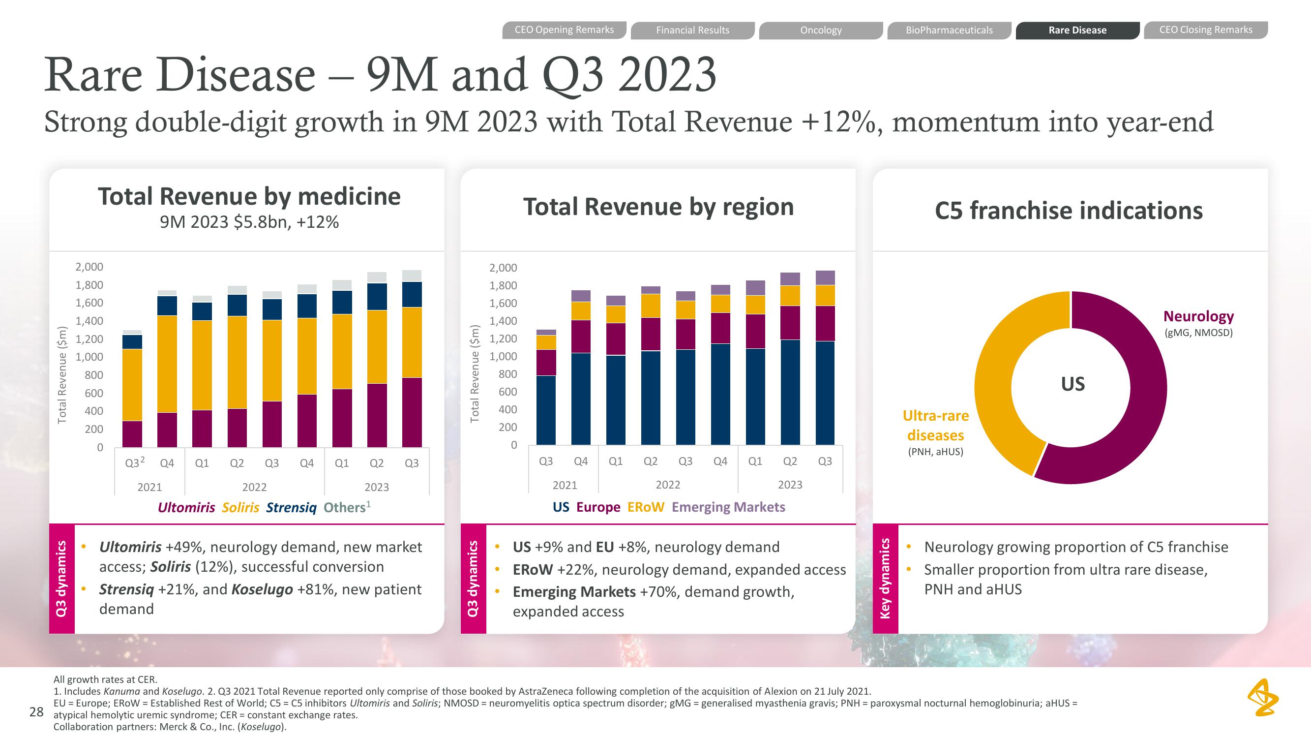 AstraZeneca Results Presentation Deck slide image #28