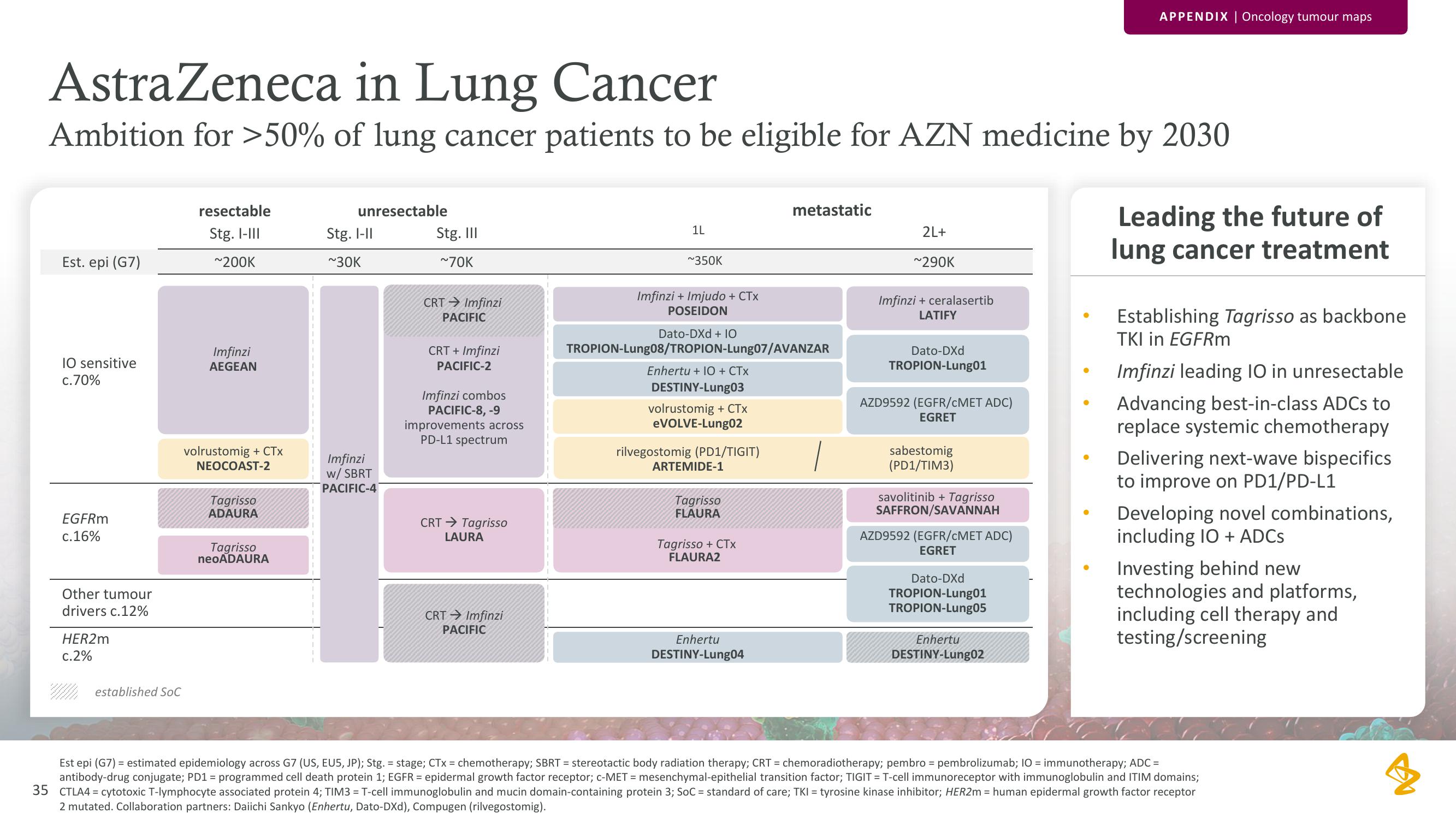 AstraZeneca Results Presentation Deck slide image #35