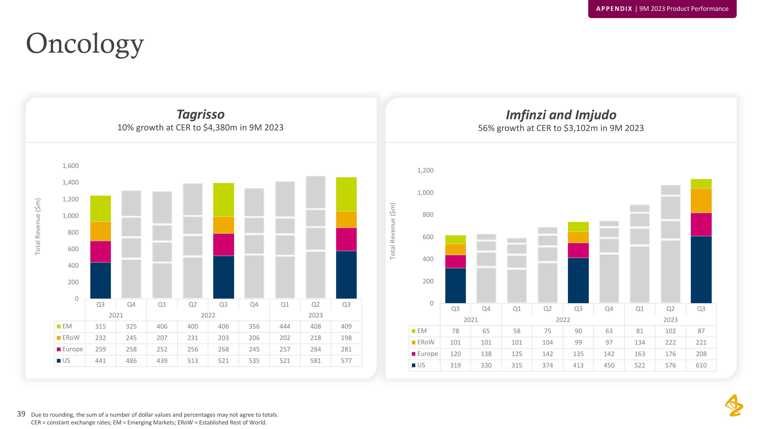 AstraZeneca Results Presentation Deck slide image #39