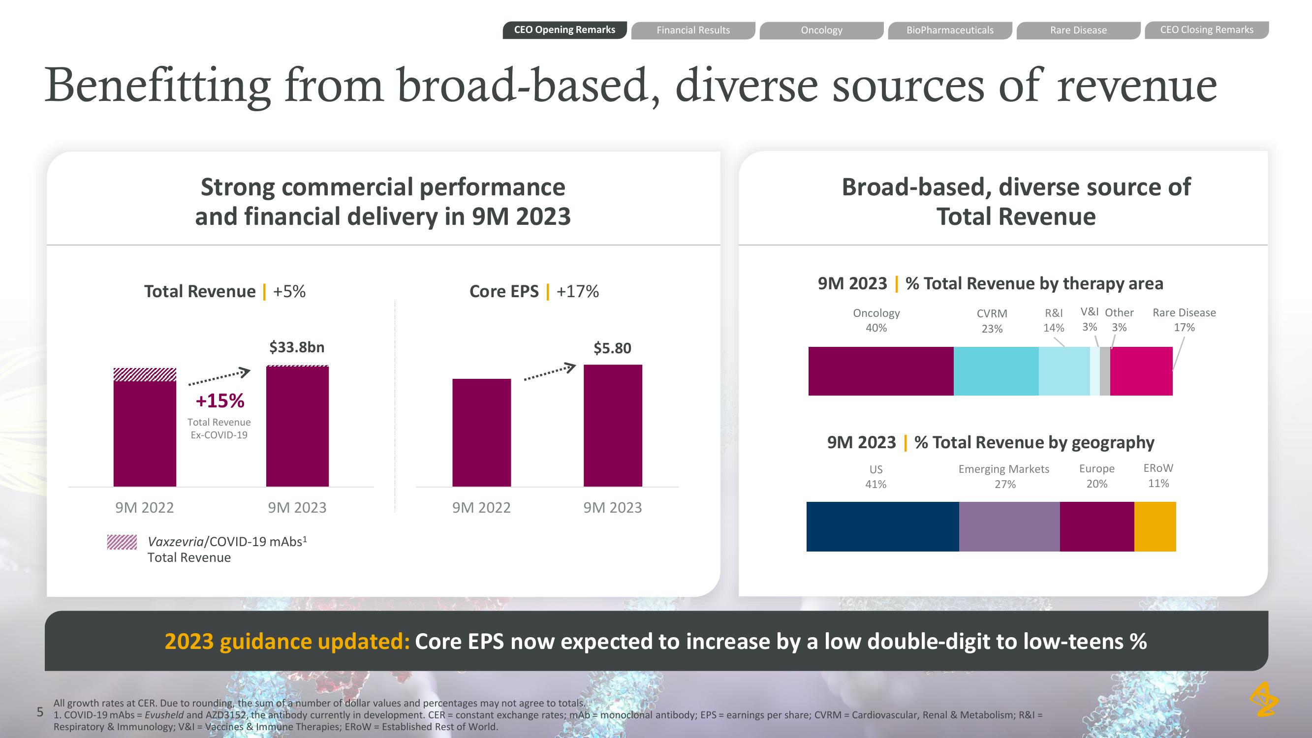 AstraZeneca Results Presentation Deck slide image #5