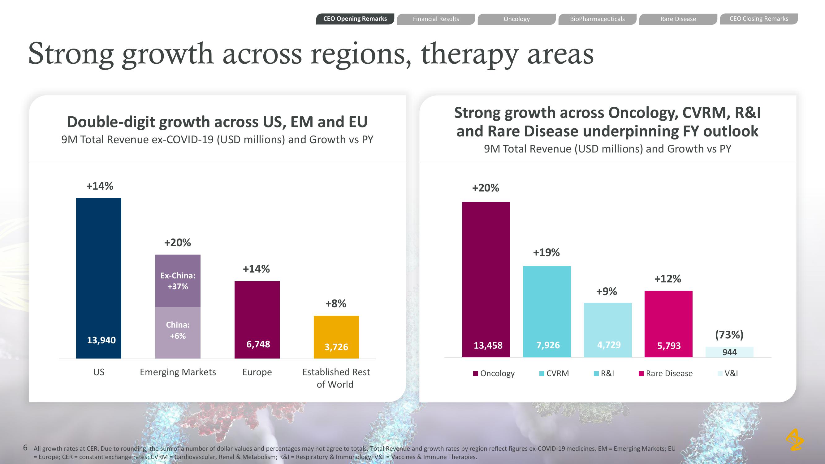 AstraZeneca Results Presentation Deck slide image #6